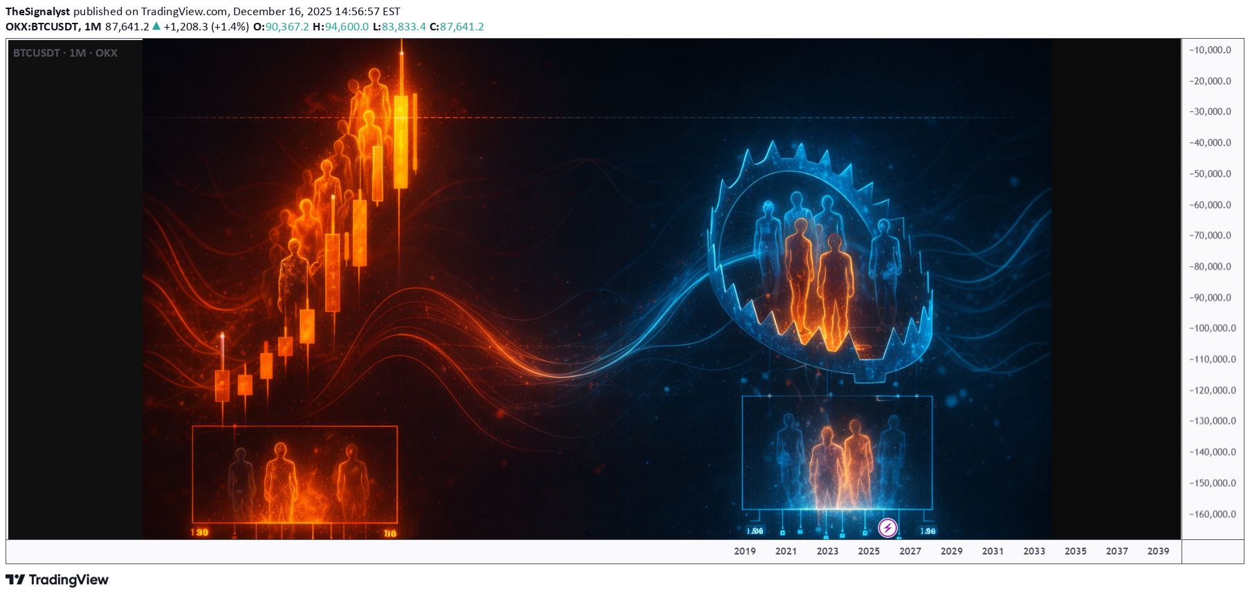 BTC،تکنیکال،TheSignalyst
