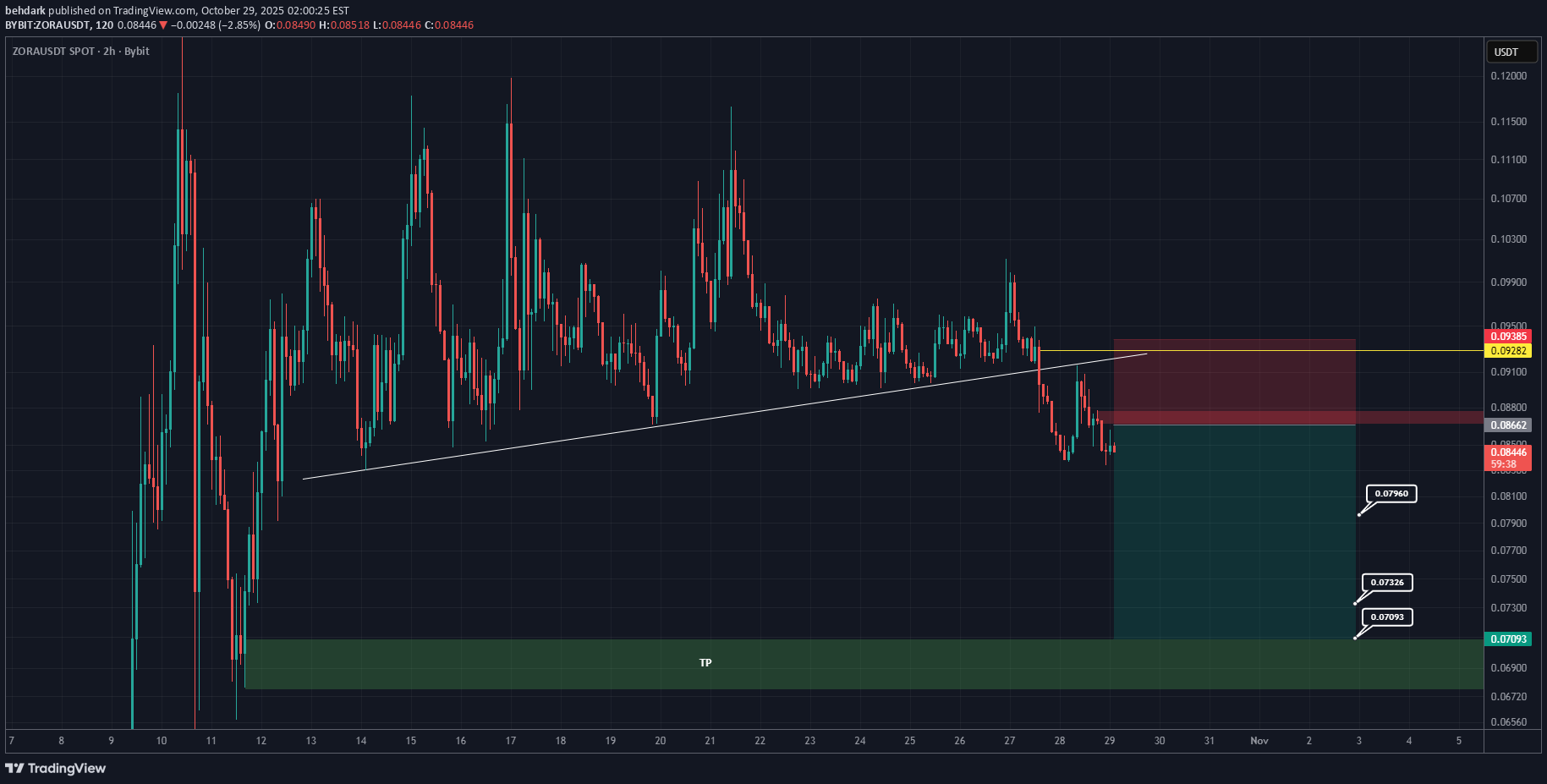 بيعZORA،التحليل الفني،behdark