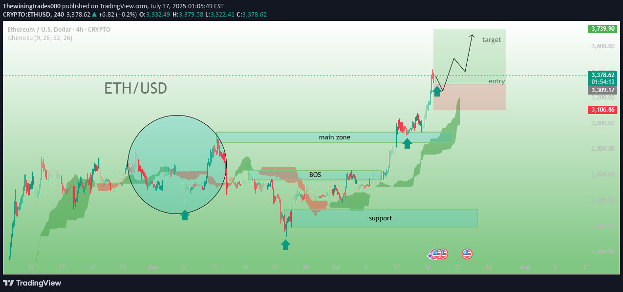 شراءETH،التحليل الفني،Thewiningtrades000