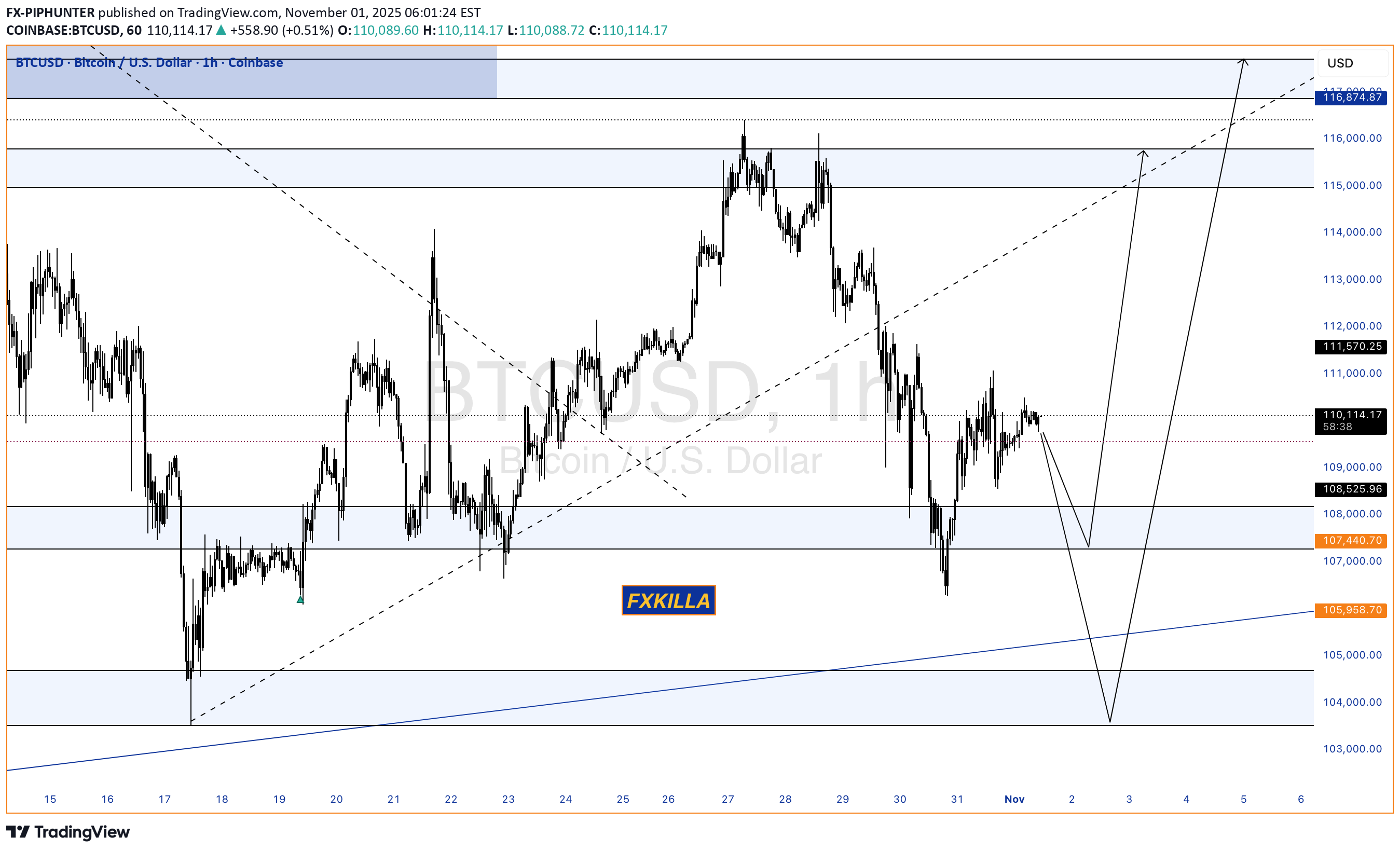 BTC،تکنیکال،FX-PIPHUNTER