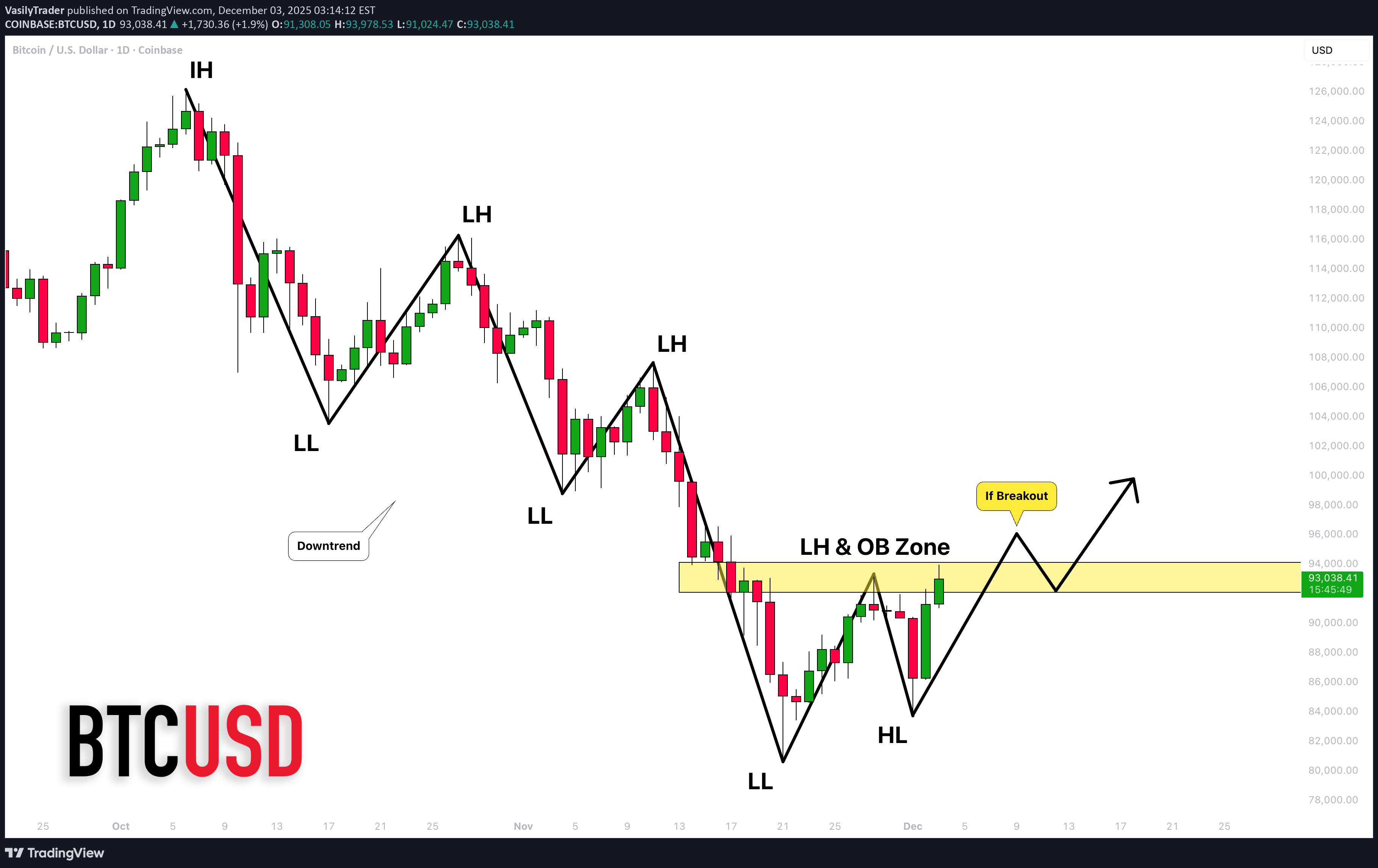 شراءBTC،التحليل الفني،VasilyTrader