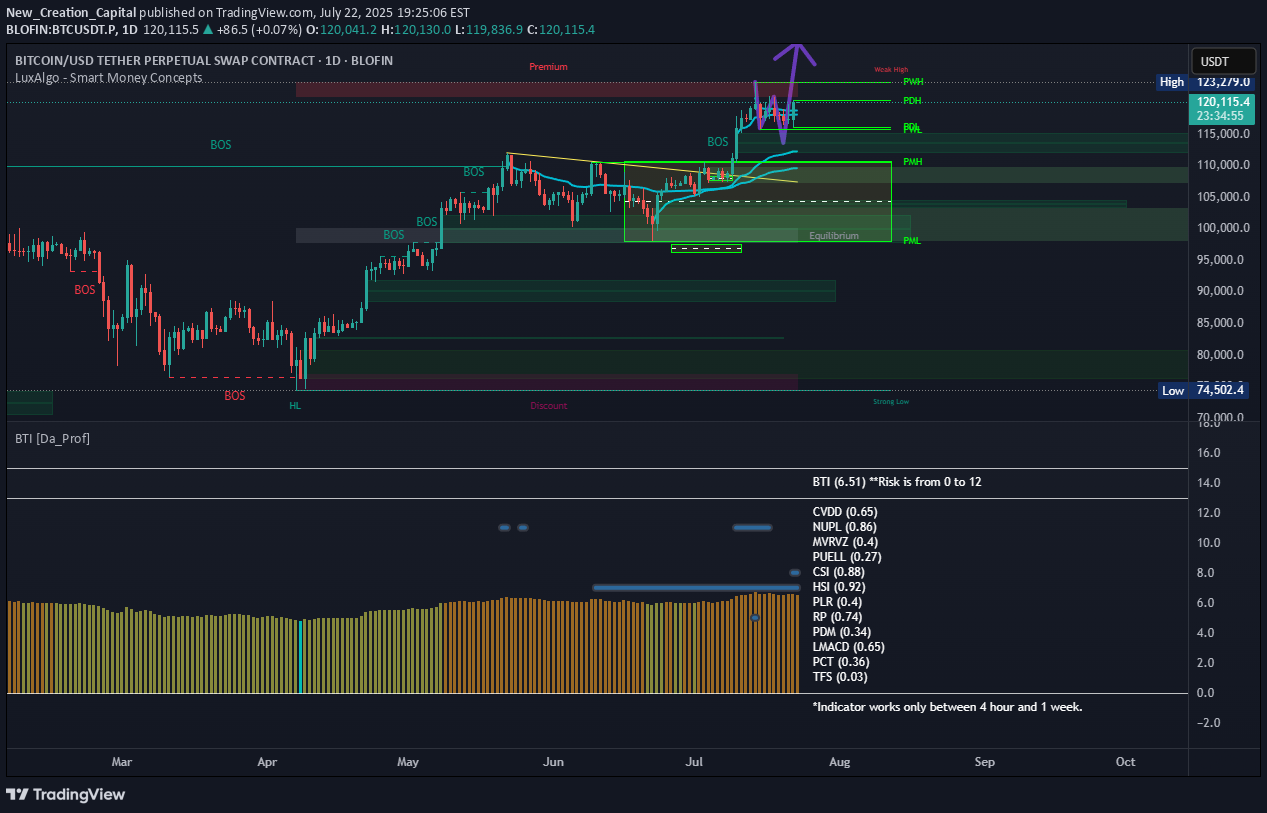 BTC،تکنیکال،New_Creation_Capital