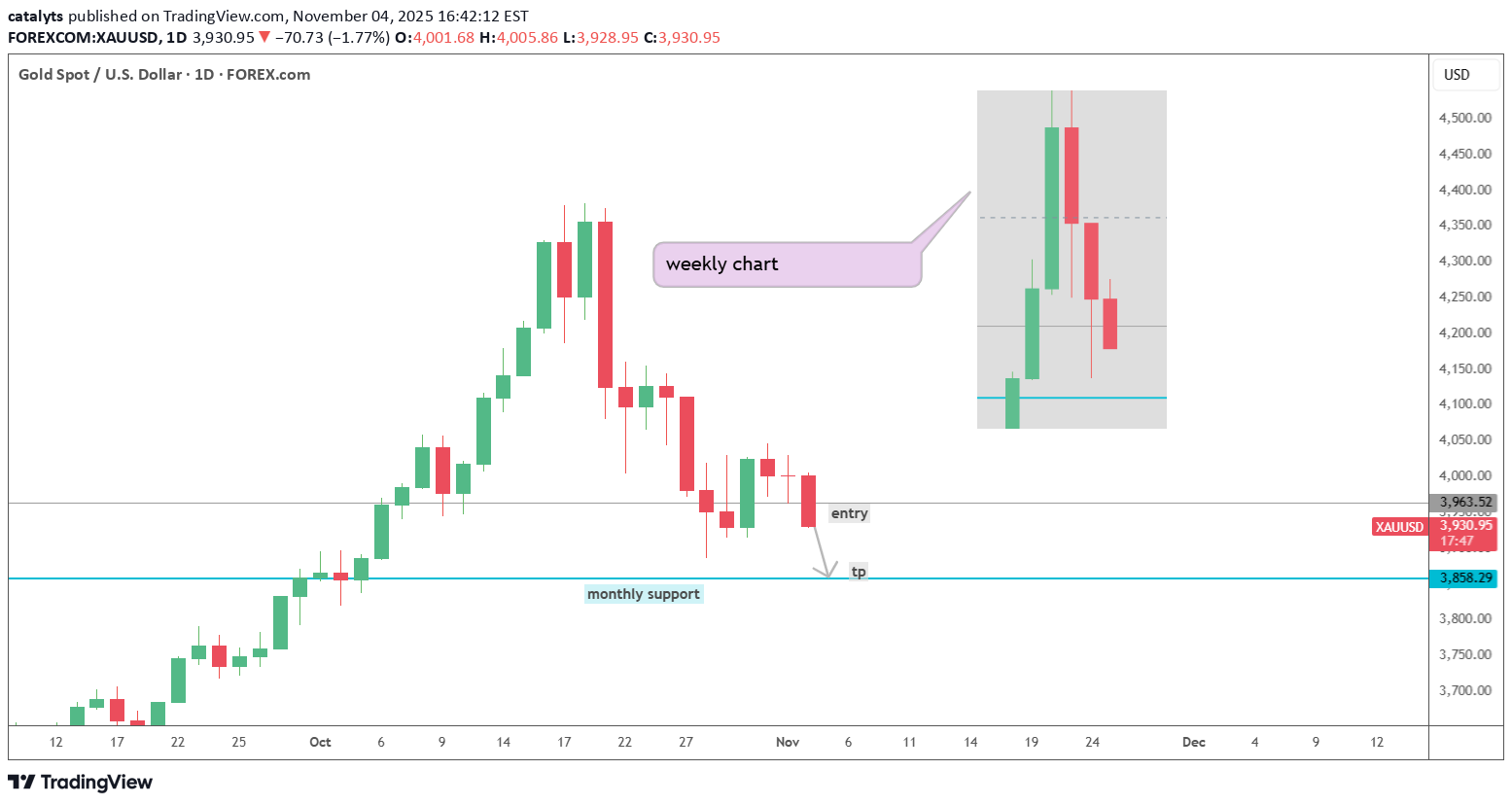SellPAXG،Technical،catalyts