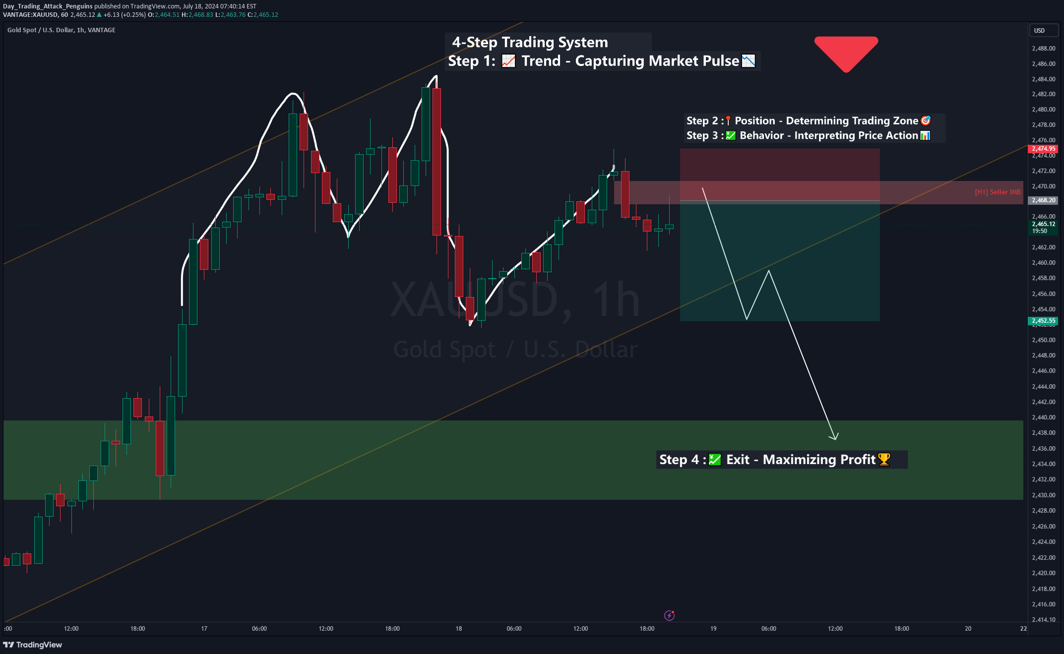فروشPAXG،تکنیکال،Day_Trading_Attack_Penguins