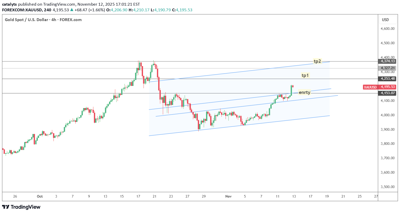 BuyPAXG،Technical،catalyts