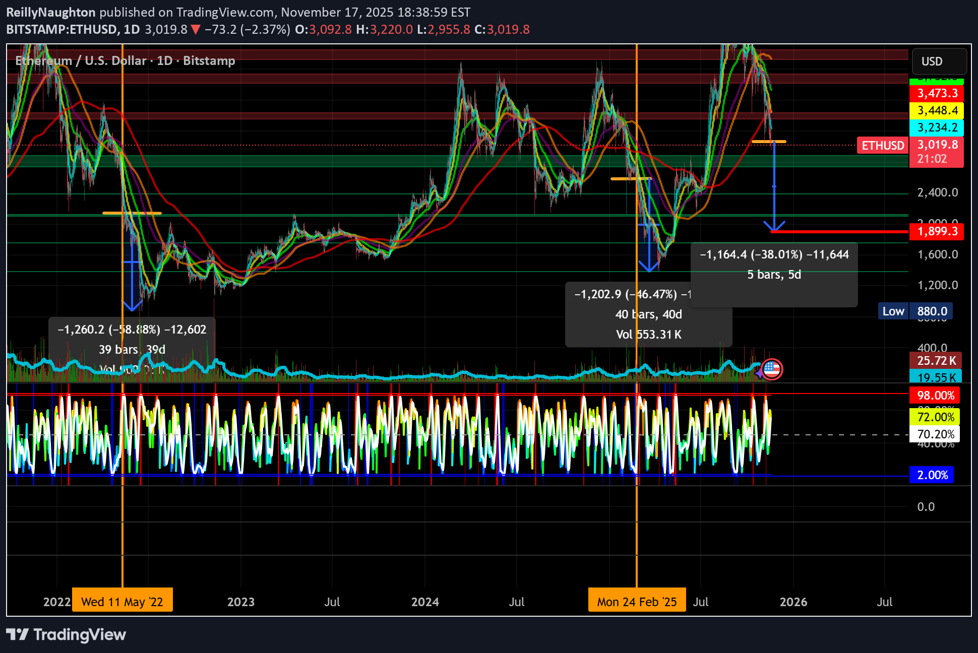 فروشETH،تکنیکال،ReillyNaughton
