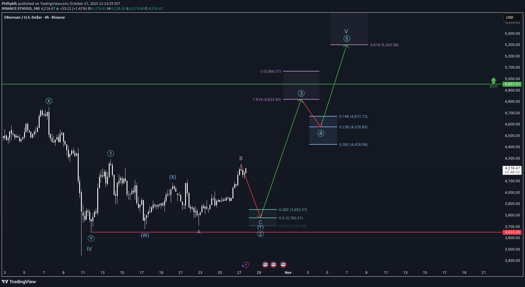 فروشETH،تکنیکال،Phillipklh