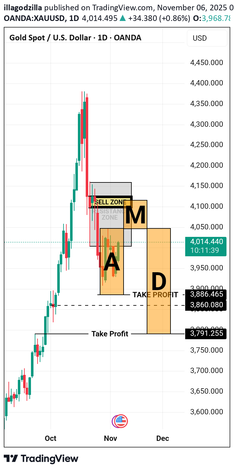 PAXG،تکنیکال،illagodzilla