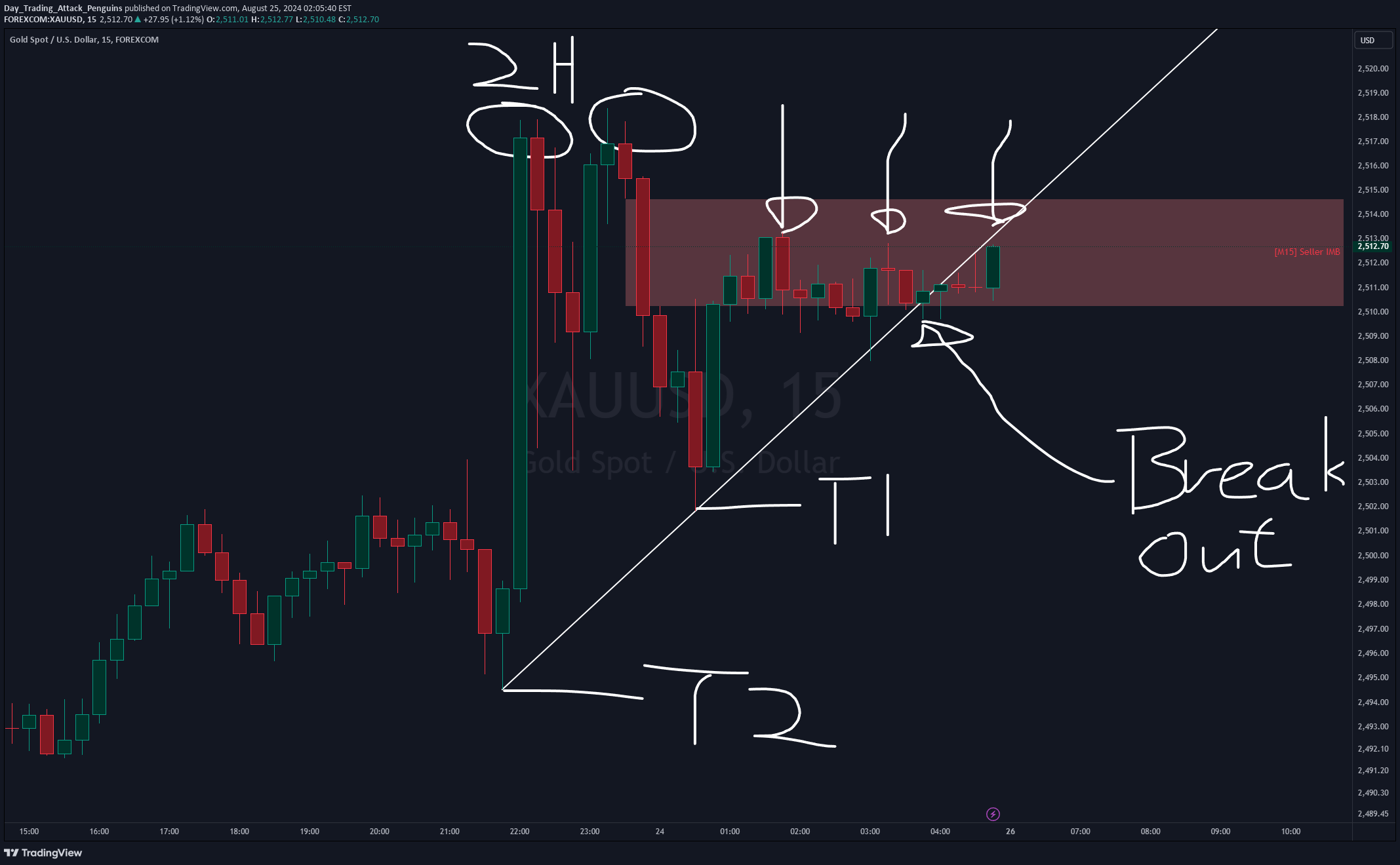فروشPAXG،تکنیکال،Day_Trading_Attack_Penguins