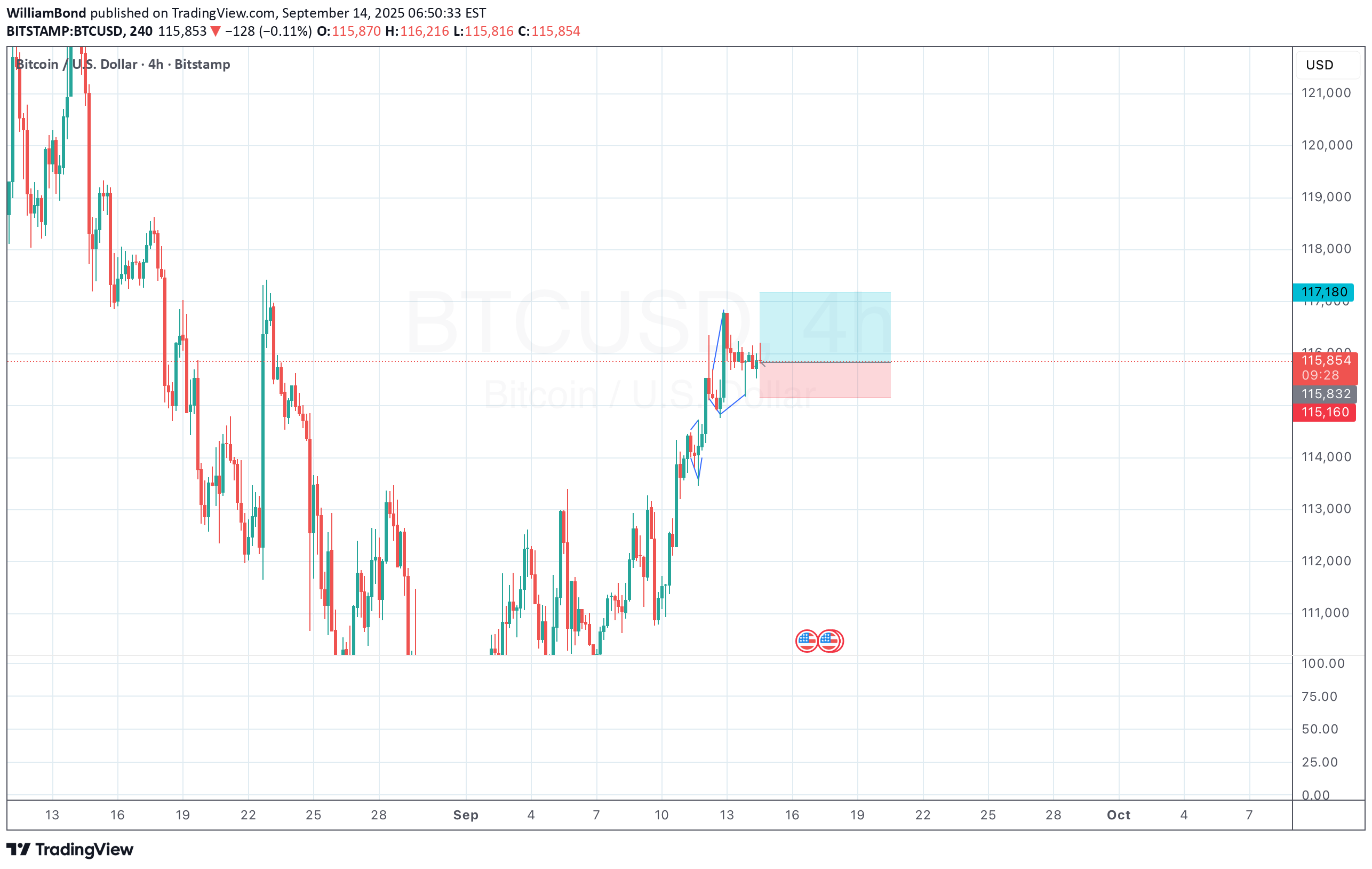 خریدBTC،تکنیکال،WilliamBond