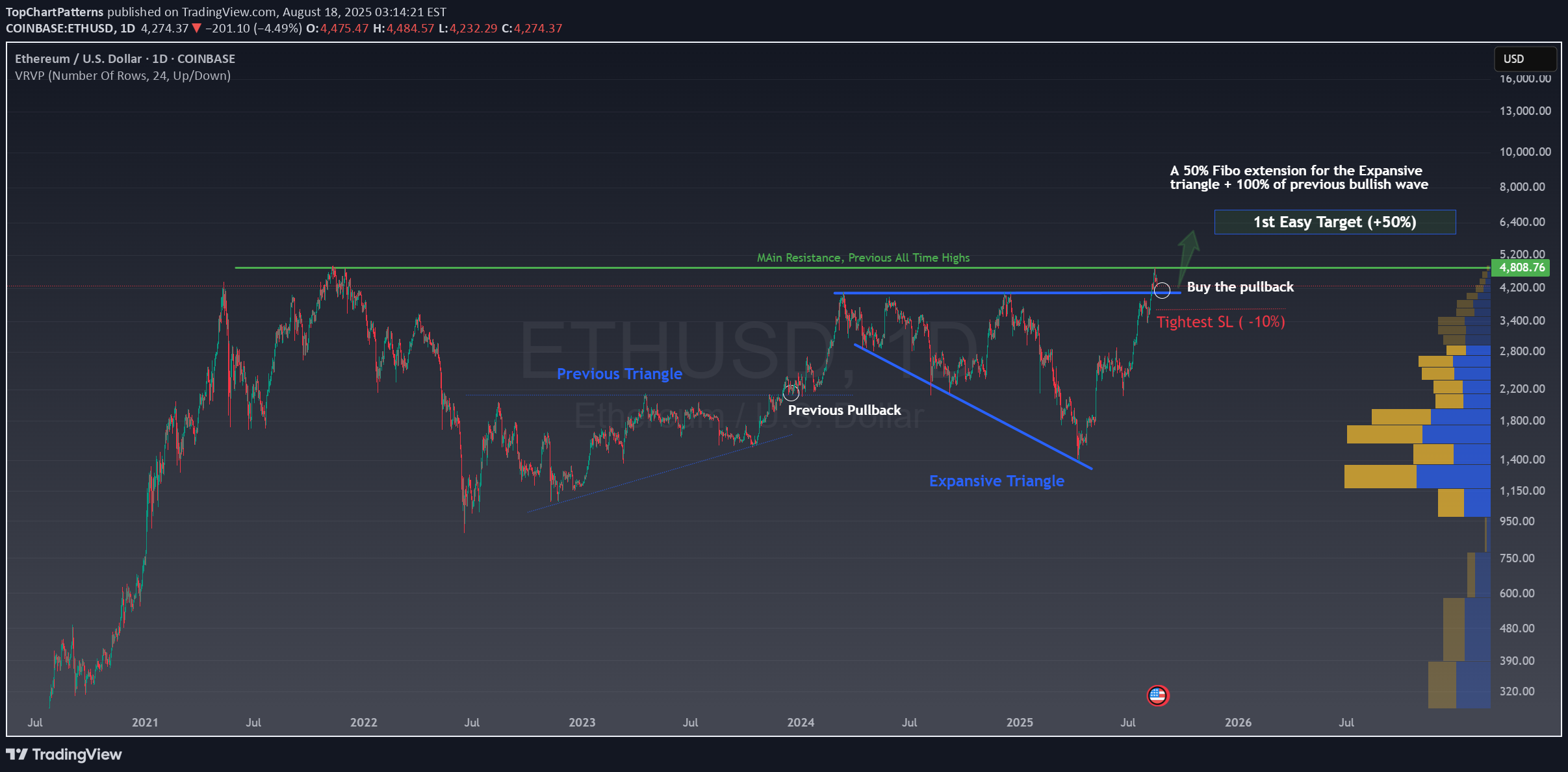 شراءETH،التحليل الفني،TopChartPatterns