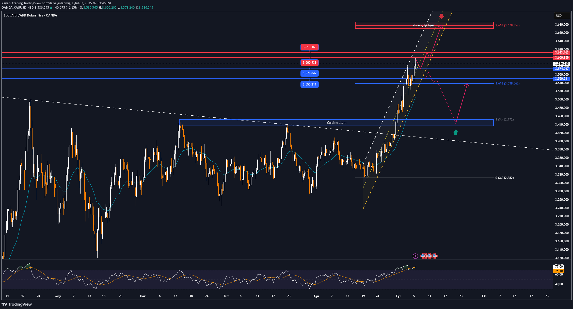 خریدPAXG،تکنیکال،Xayah_trading