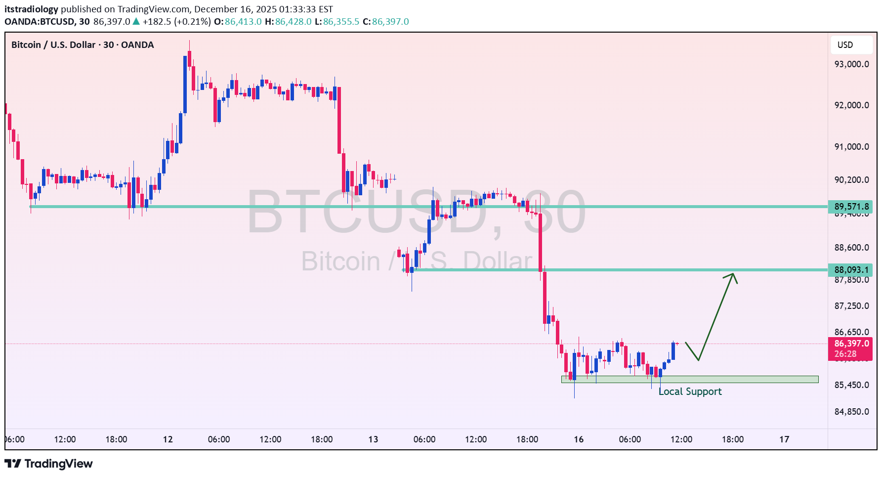 Satın alBTC،Teknik،itstradiology