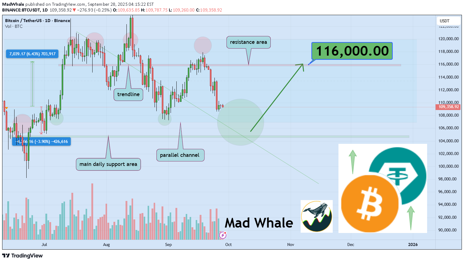 BTC،Teknik،MadWhale