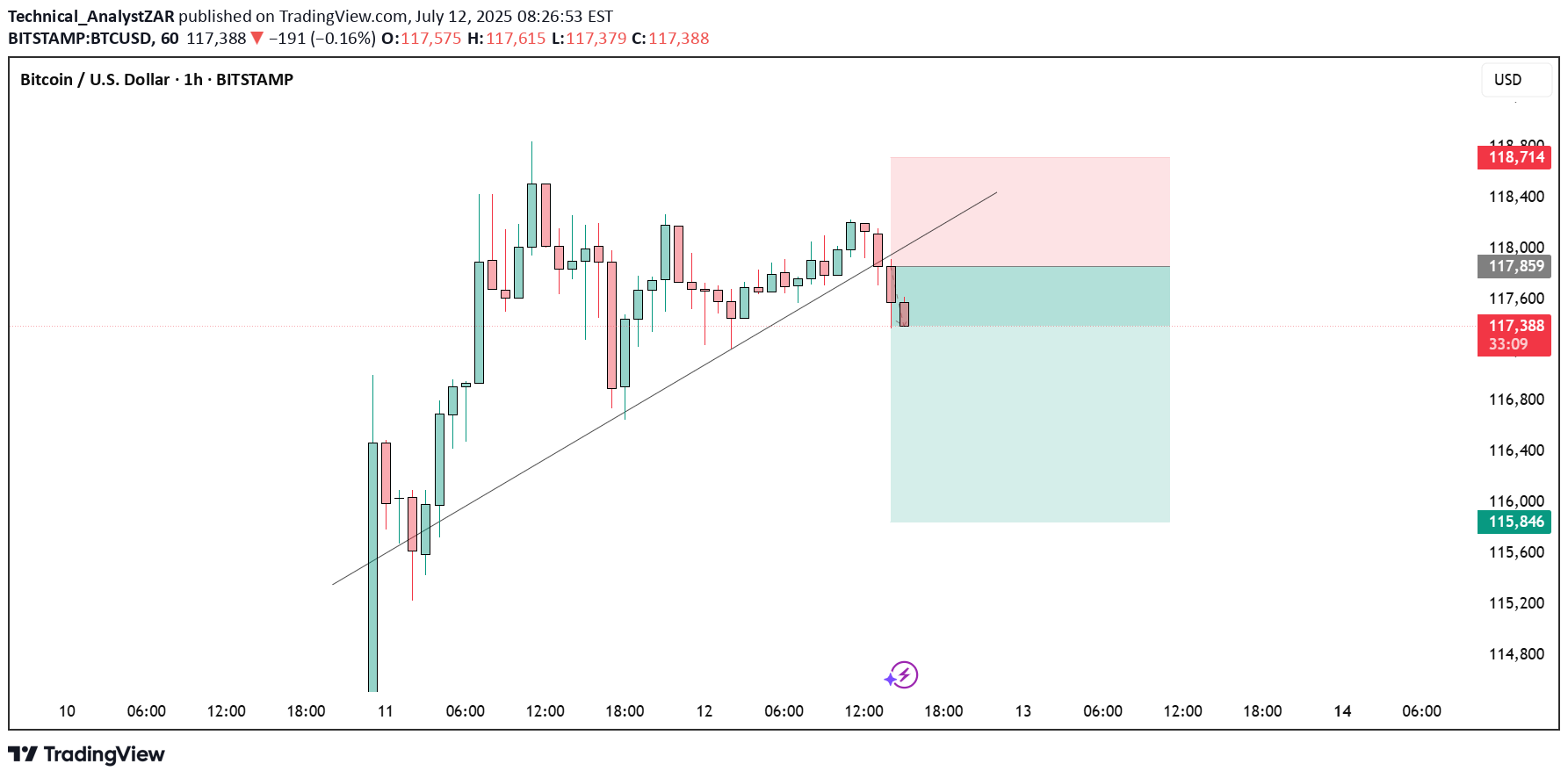 فروشBTC،تکنیکال،Technical_AnalystZAR