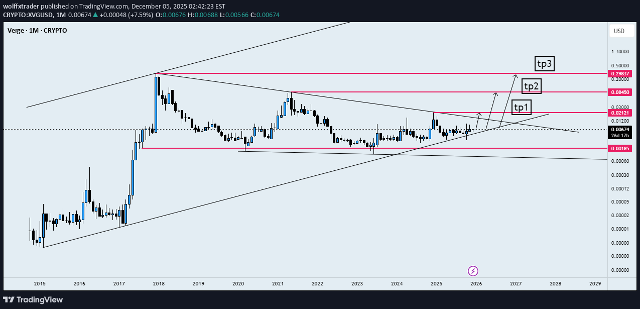 خریدXVG،تکنیکال،wolffxtrader