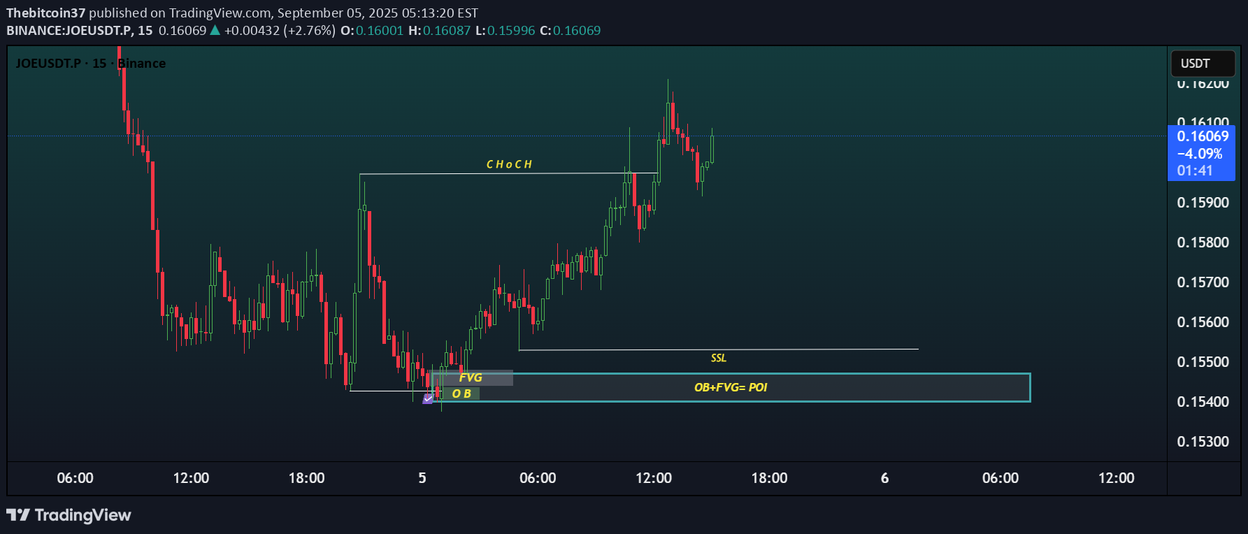 خرید،تکنیکال،Thebitcoin37