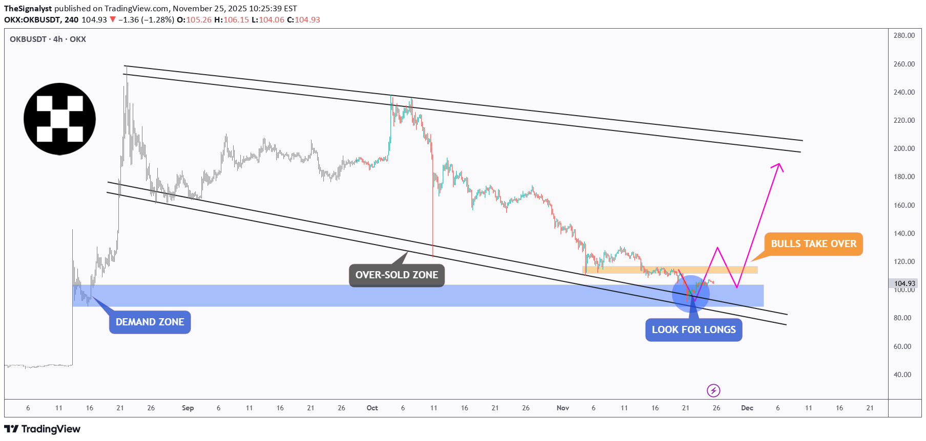 خریدOKB،تکنیکال،TheSignalyst