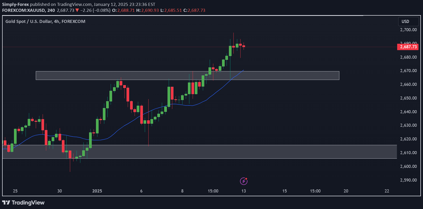 فروشPAXG،تکنیکال،Simply-Forex