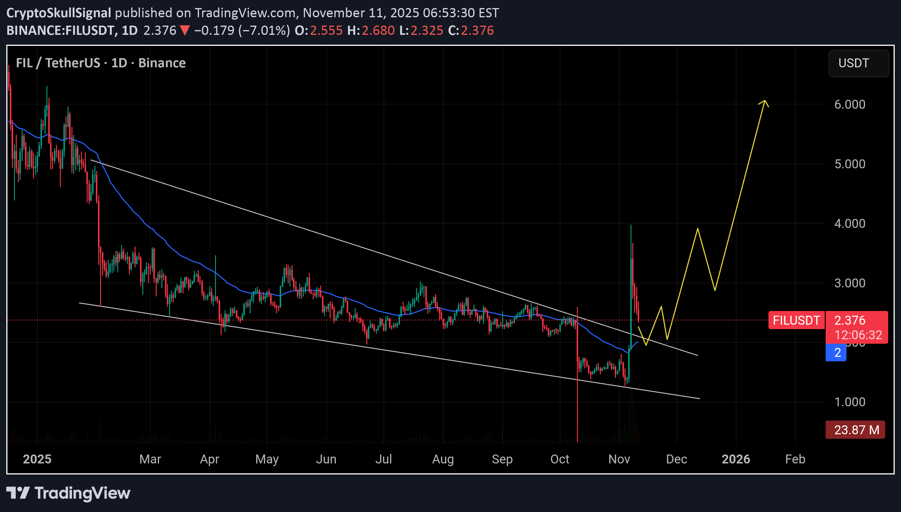 خریدFIL،تکنیکال،CryptoSkullSignal