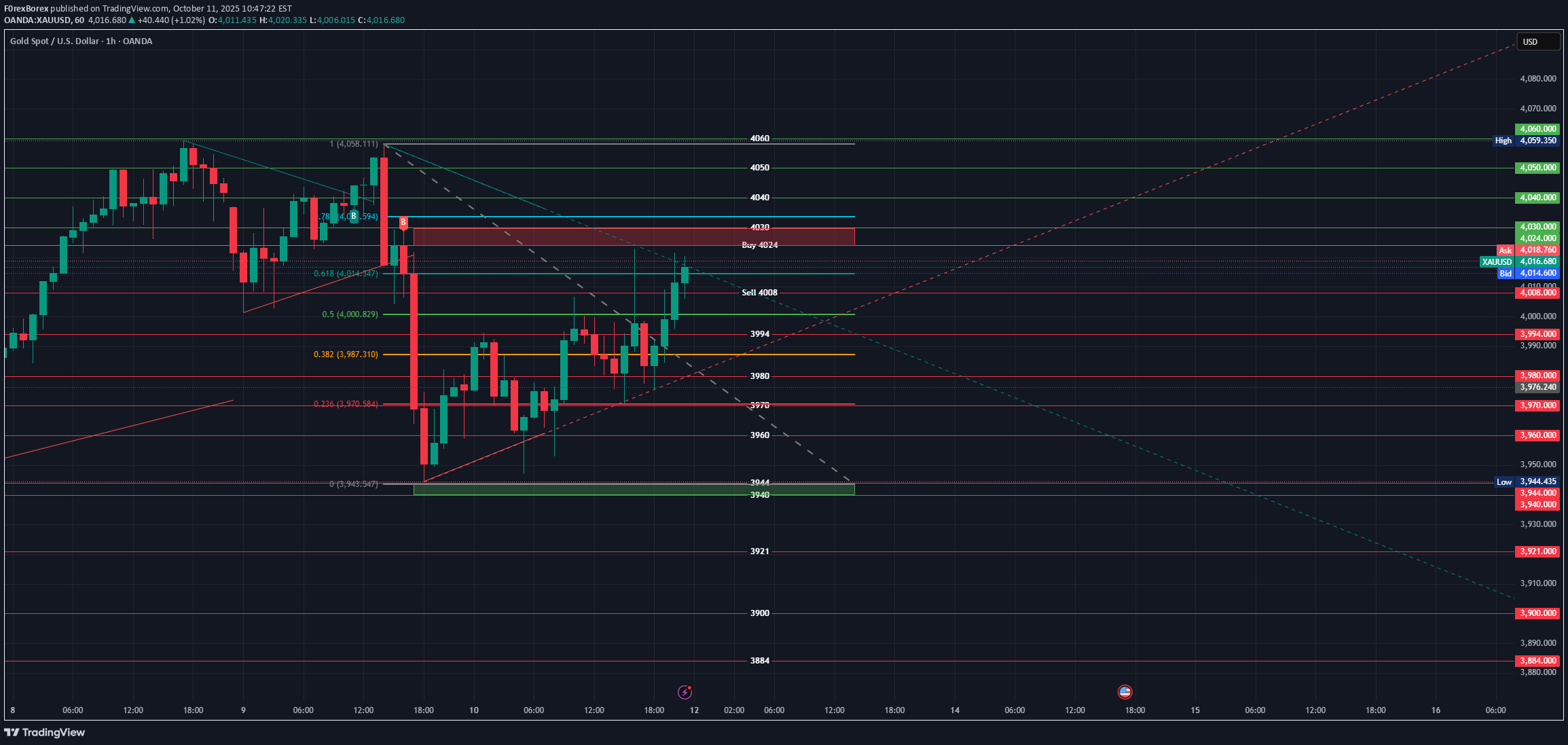 PAXG،تکنیکال،F0rexBorex