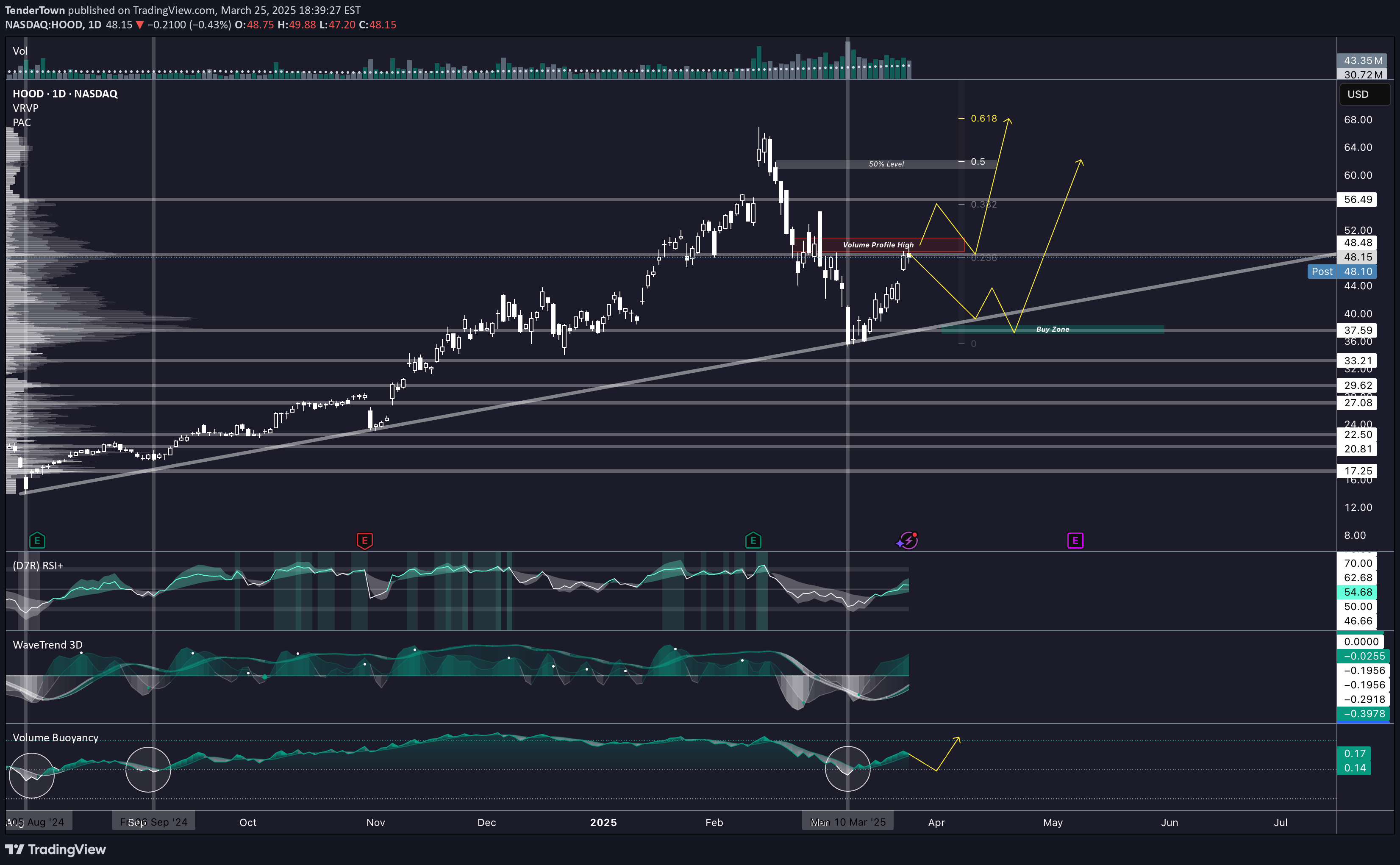 شراءHOODX،التحليل الفني،TenderTown