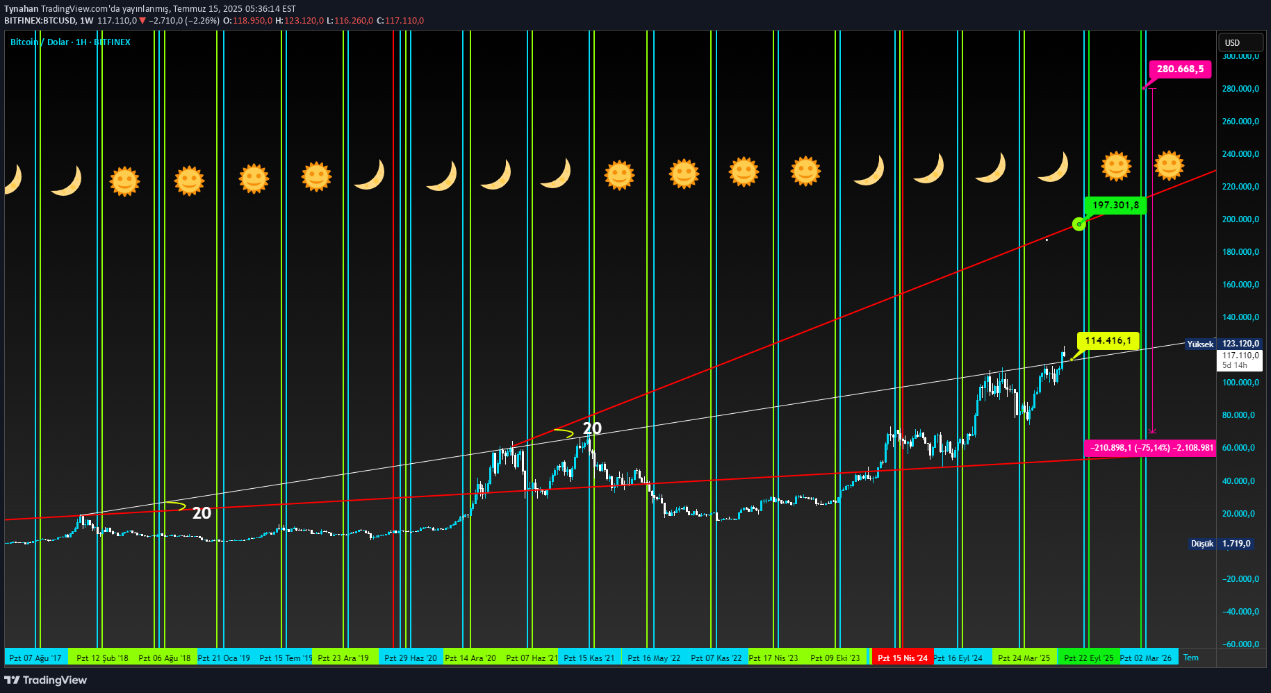BuyBTC،Technical،Tynahan
