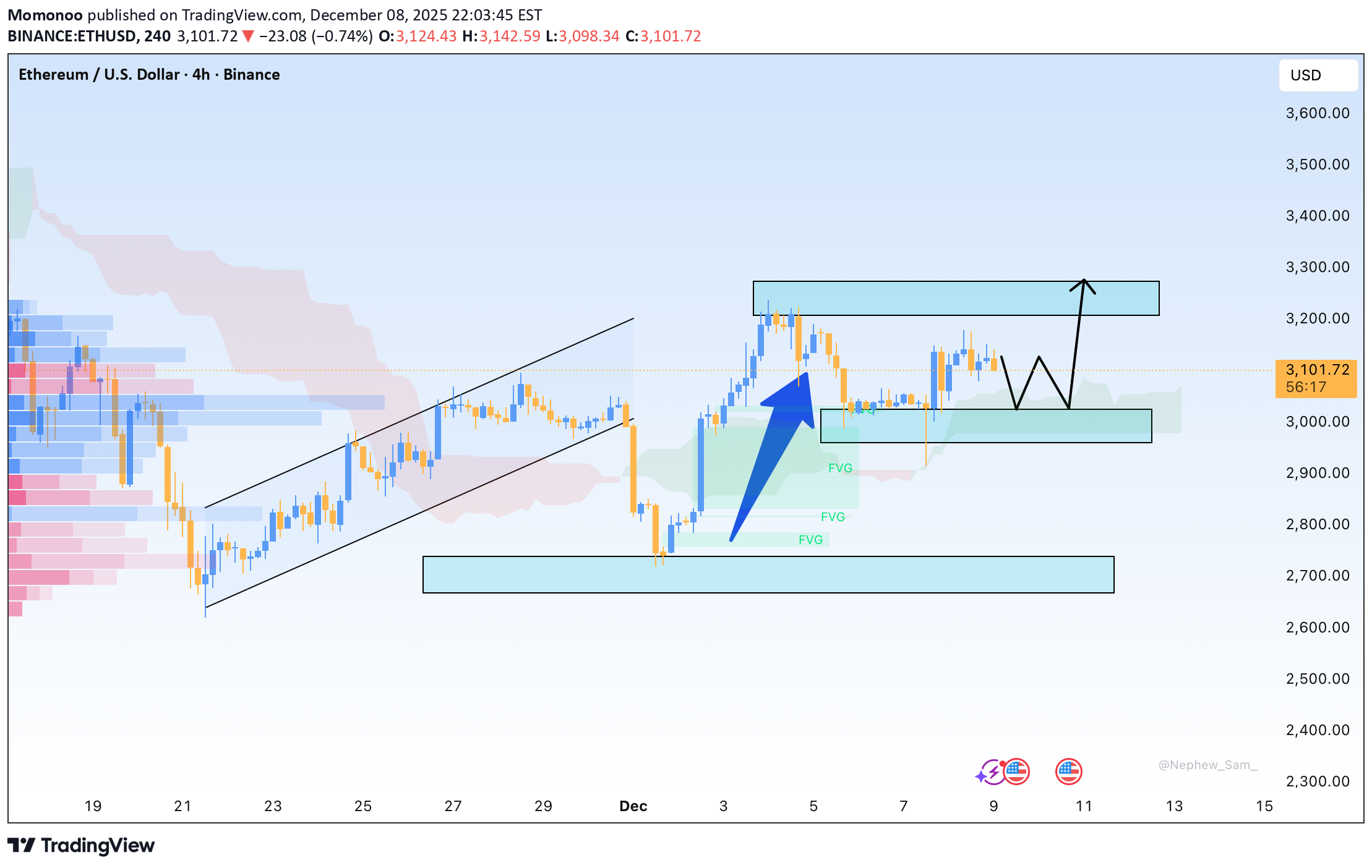 ETH،Technical،Momonoo