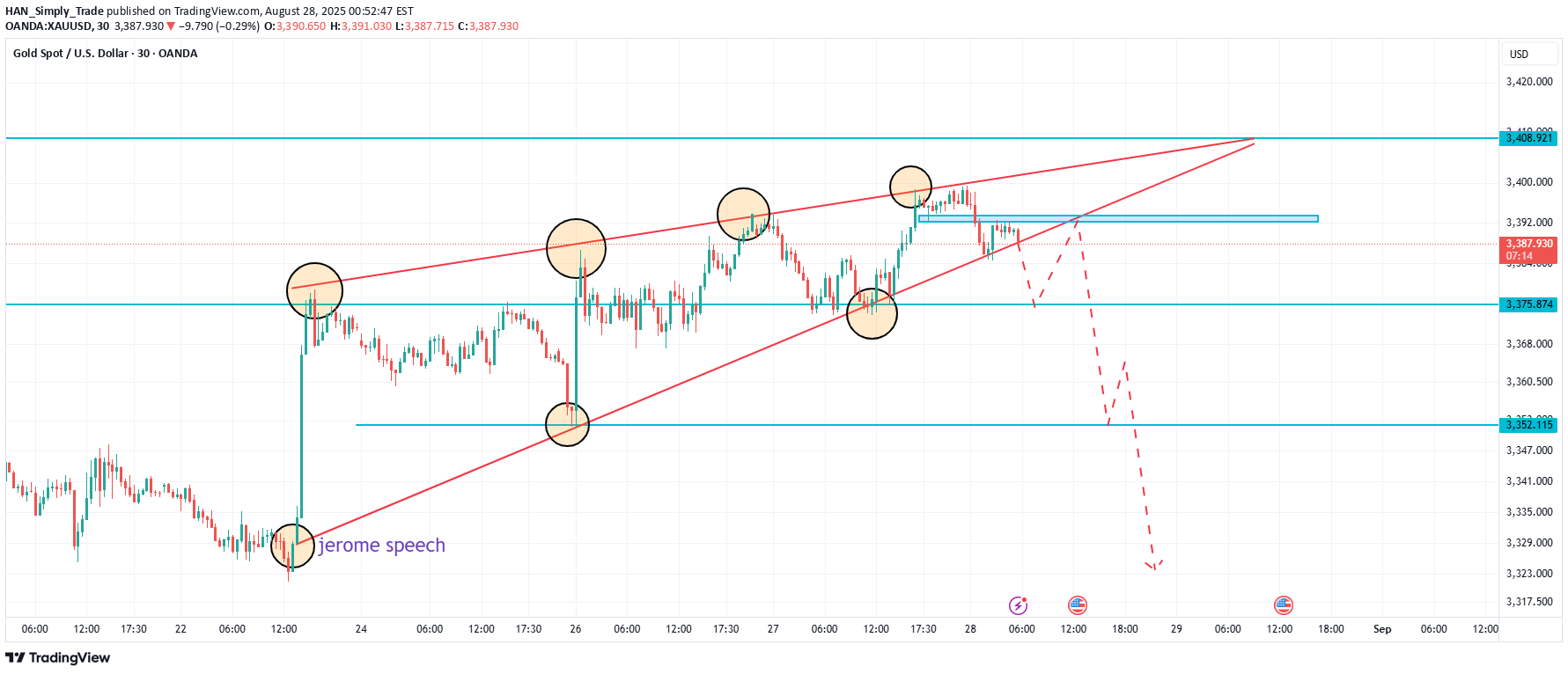 PAXG،التحليل الفني،HAN_Simply_Trade