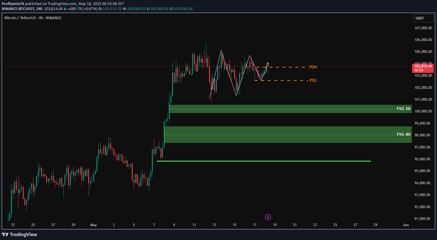 BTC،Teknik،ProfitaminFX