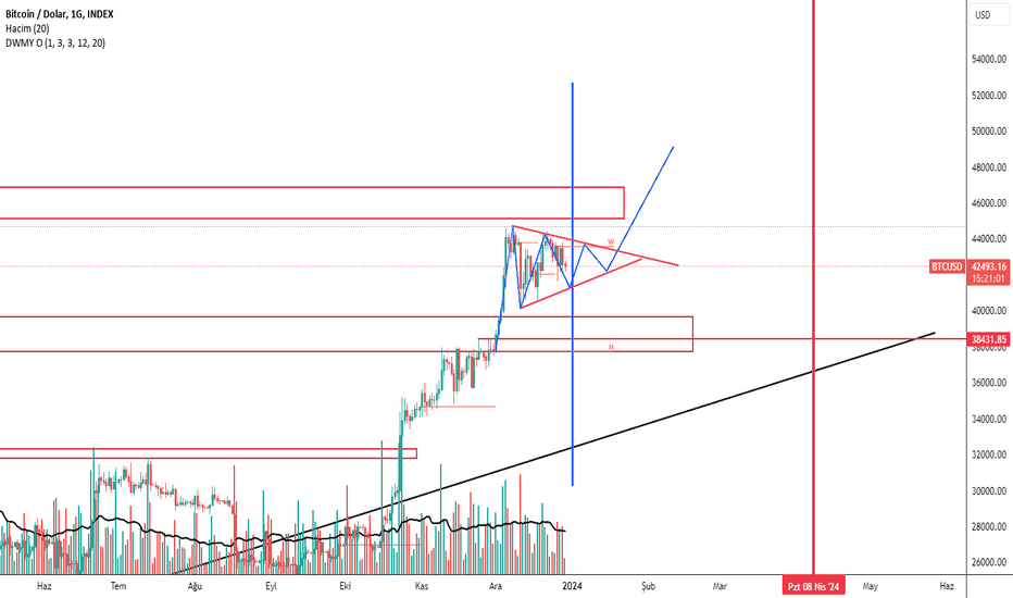 BTC،تکنیکال،hakanmetin90