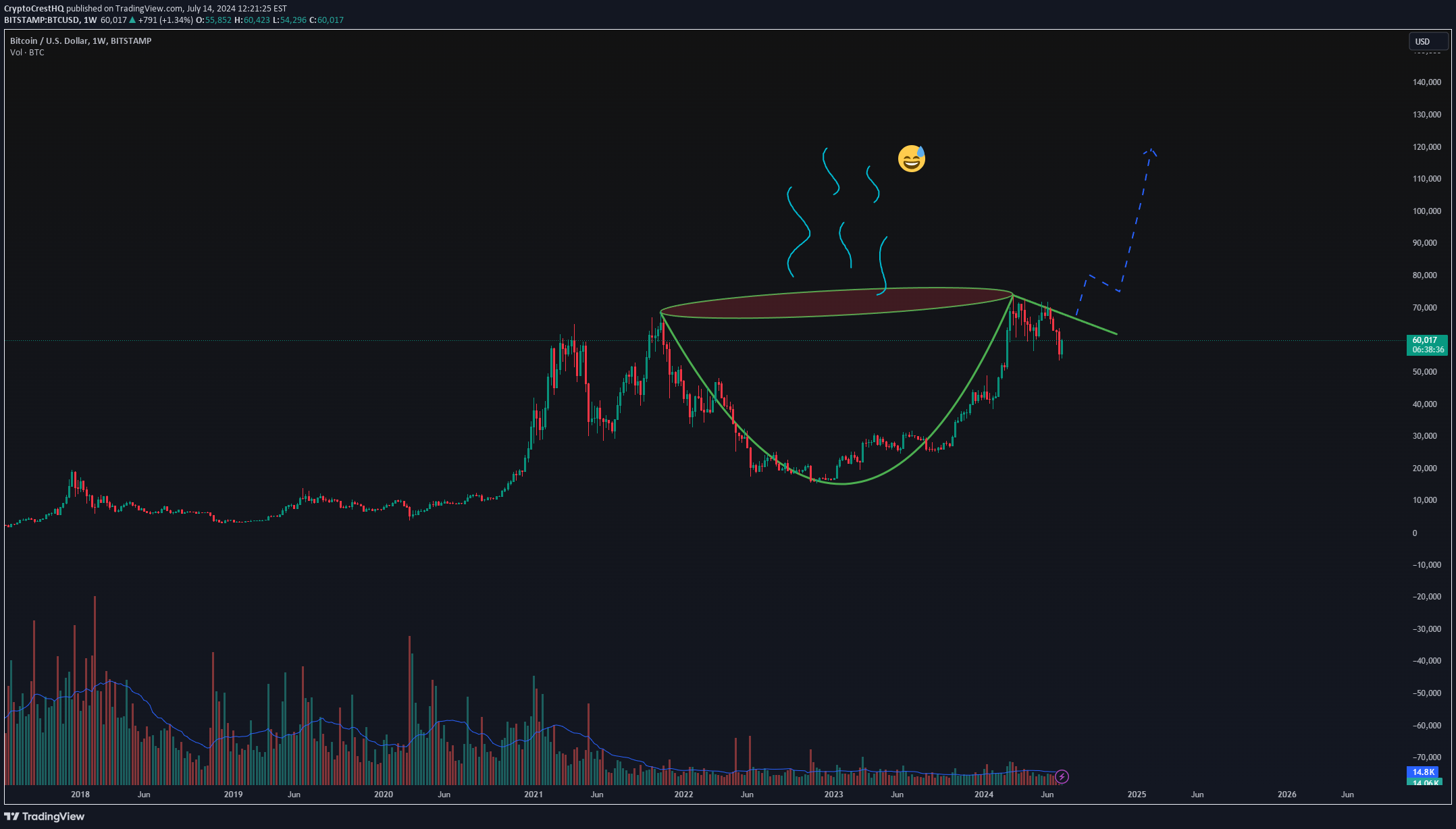 خریدBTC،تکنیکال،CryptoCrestHQ