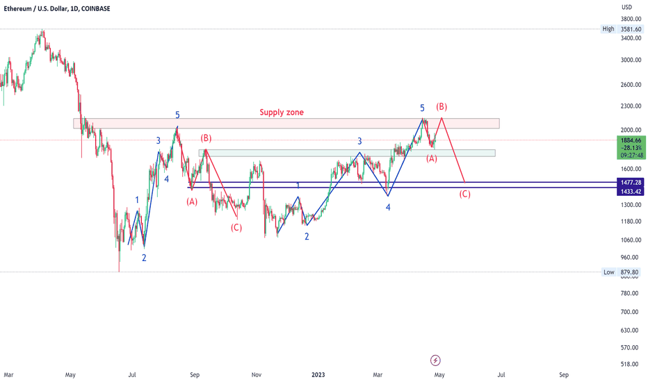 فروشETH،تکنیکال،EQDailytrading