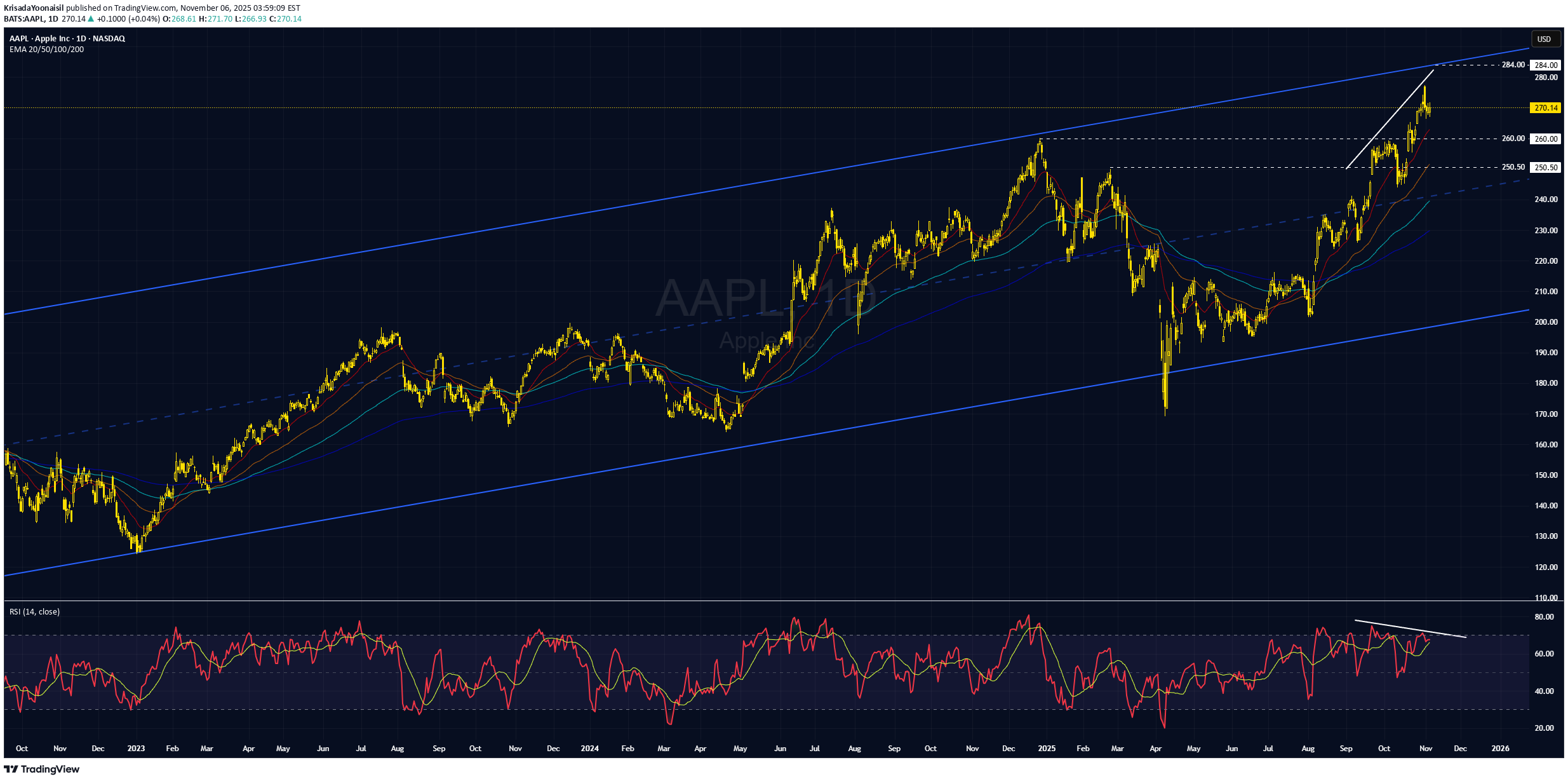 خریدAAPLX،تکنیکال،KrisadaYoonaisil