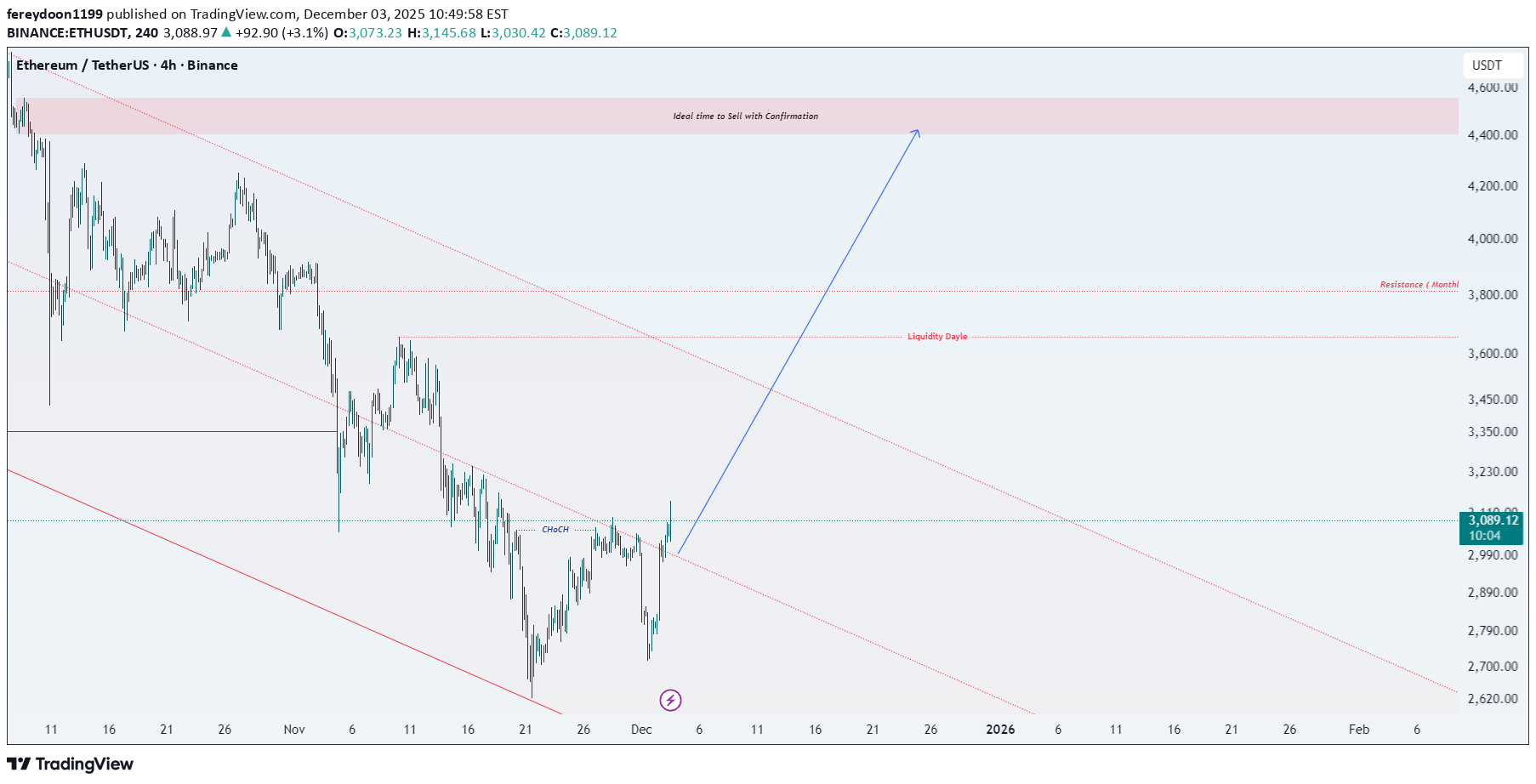 خریدETH،تکنیکال،fereydoon1199
