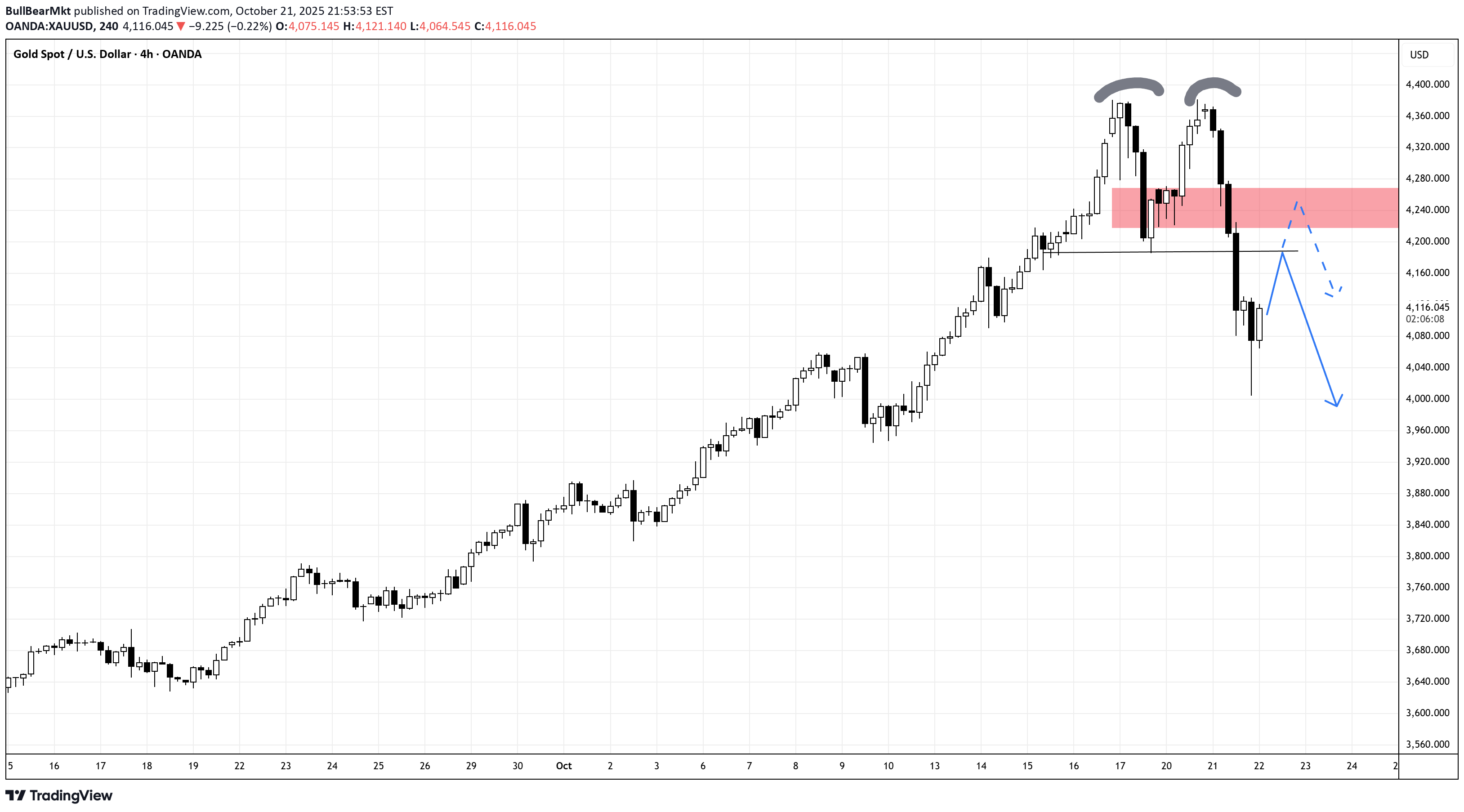 فروشPAXG،تکنیکال،BullBearMkt