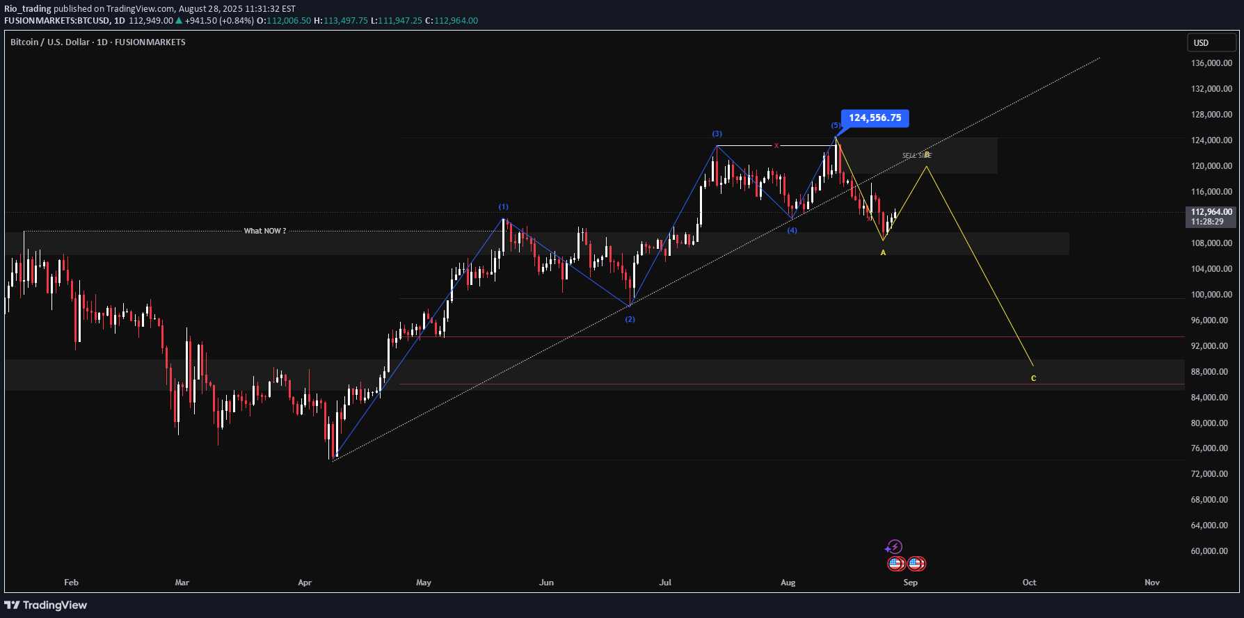 فروشBTC،تکنیکال،Rio_trading