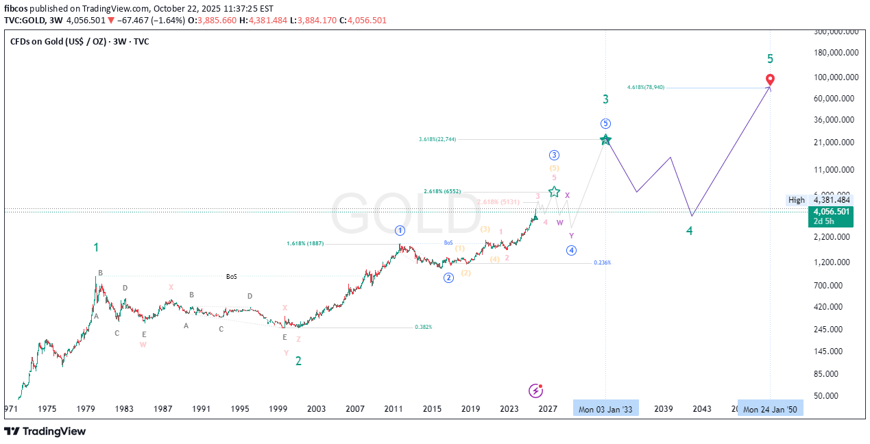 خریدPAXG،تکنیکال،fibcos