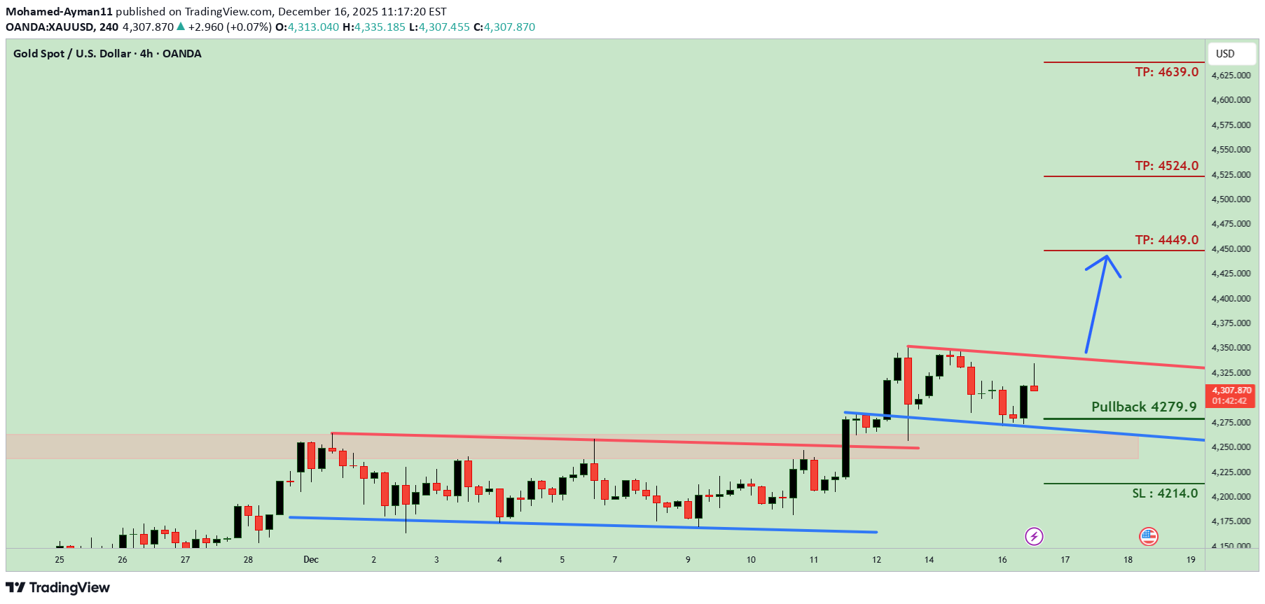 شراءPAXG،التحليل الفني،Mohamed-Ayman11