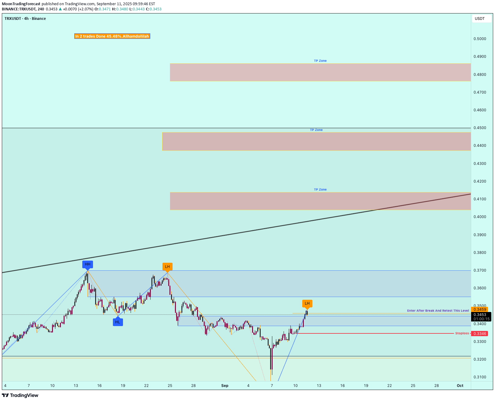Satın alTRX،Teknik،MoonTradingForecast