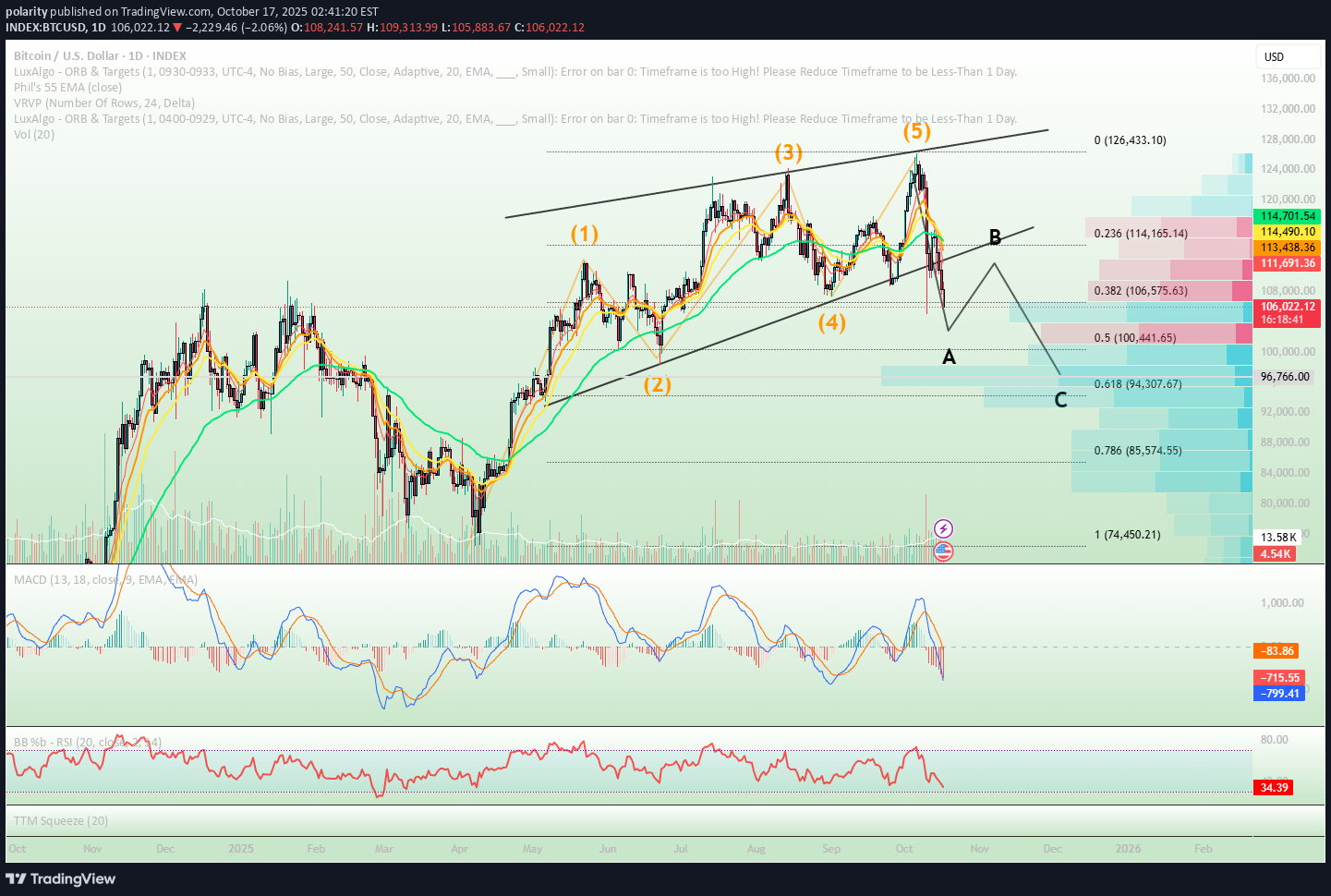 فروشBTC،تکنیکال،polarity