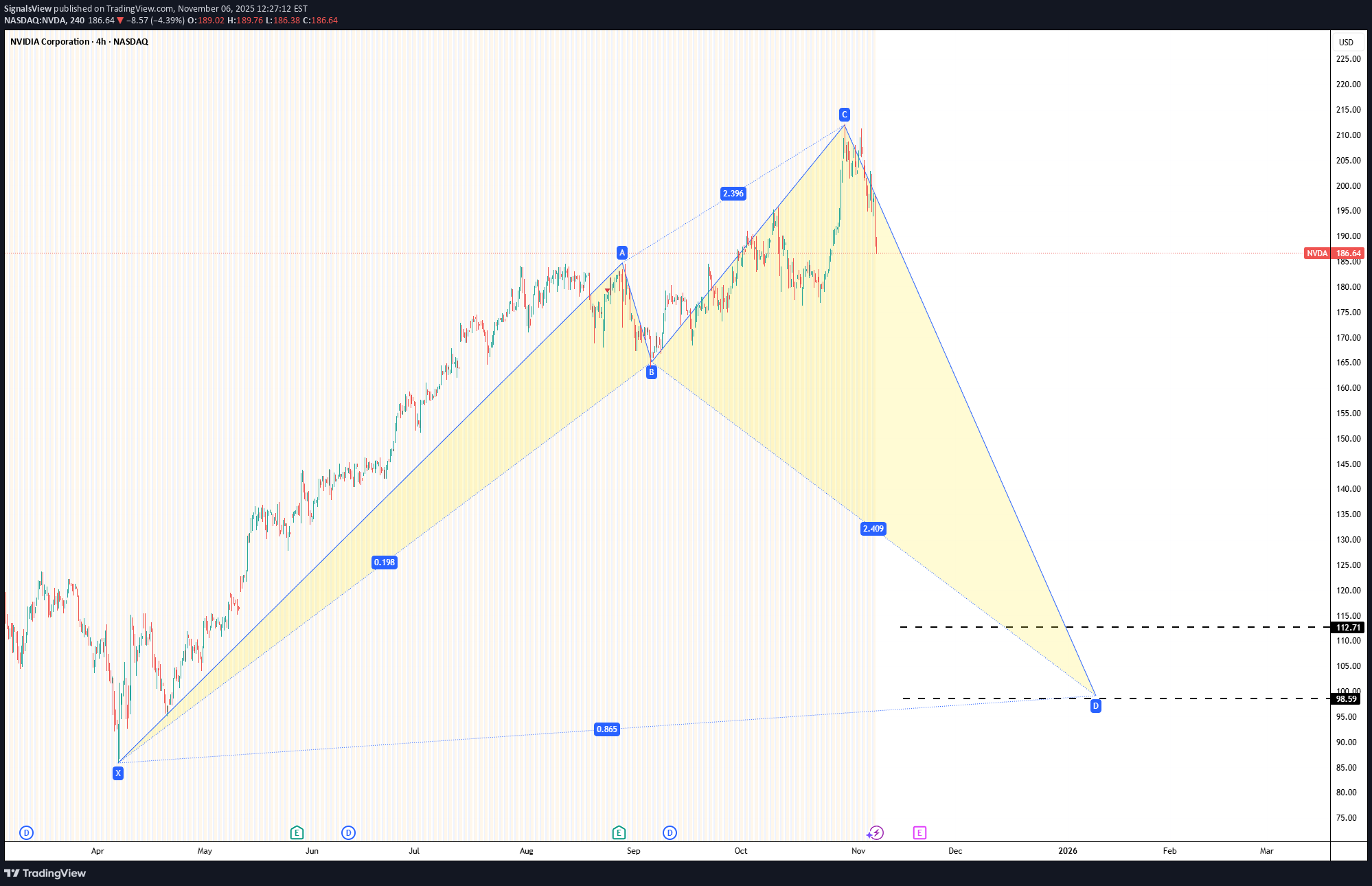 بيعNVDAX،التحليل الفني،SignalsView