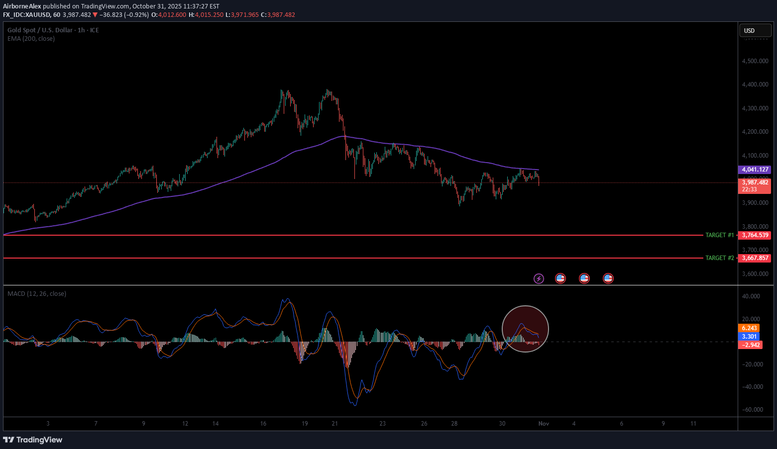 فروشPAXG،تکنیکال،AirborneAlex