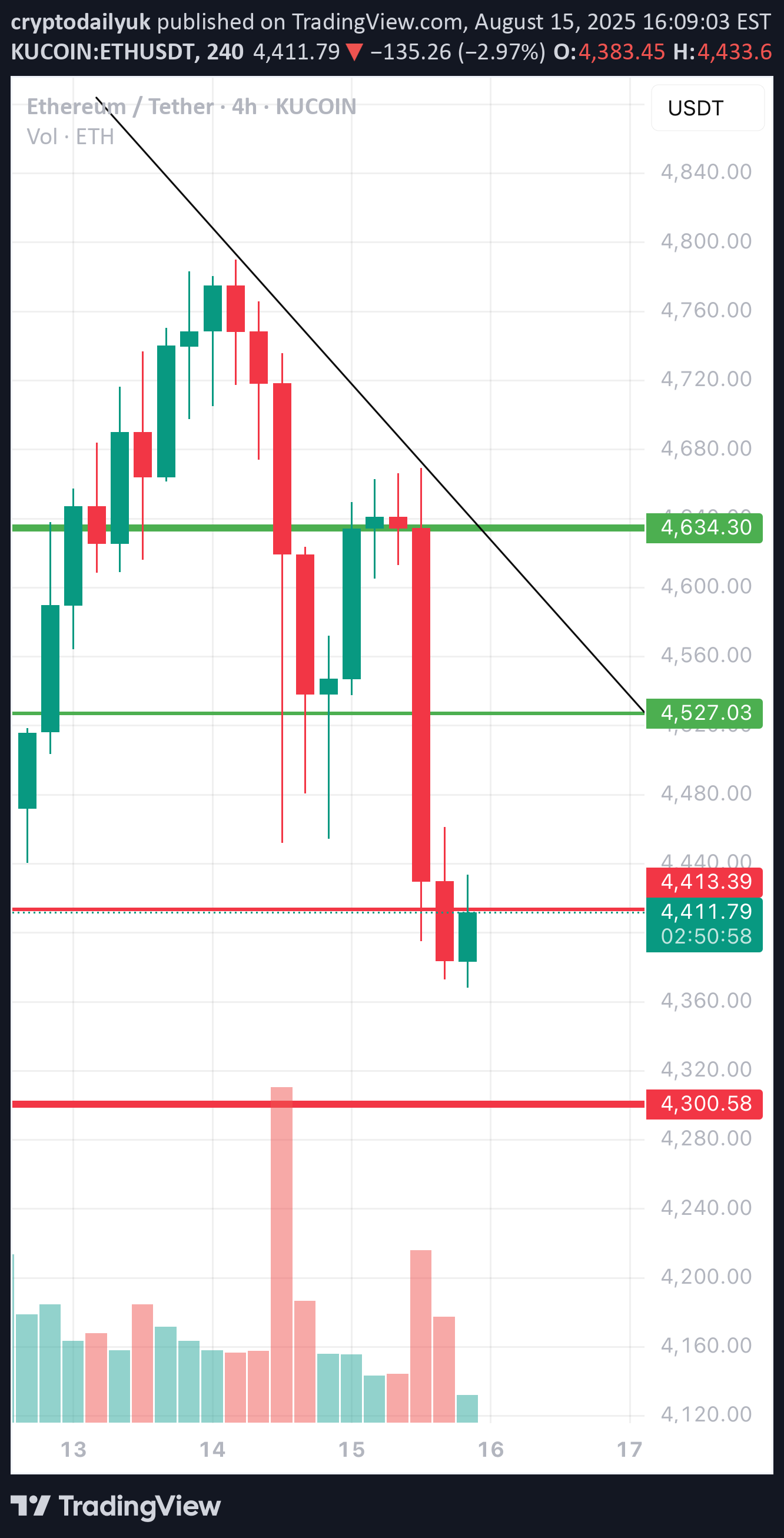 ETH،Technical،cryptodailyuk
