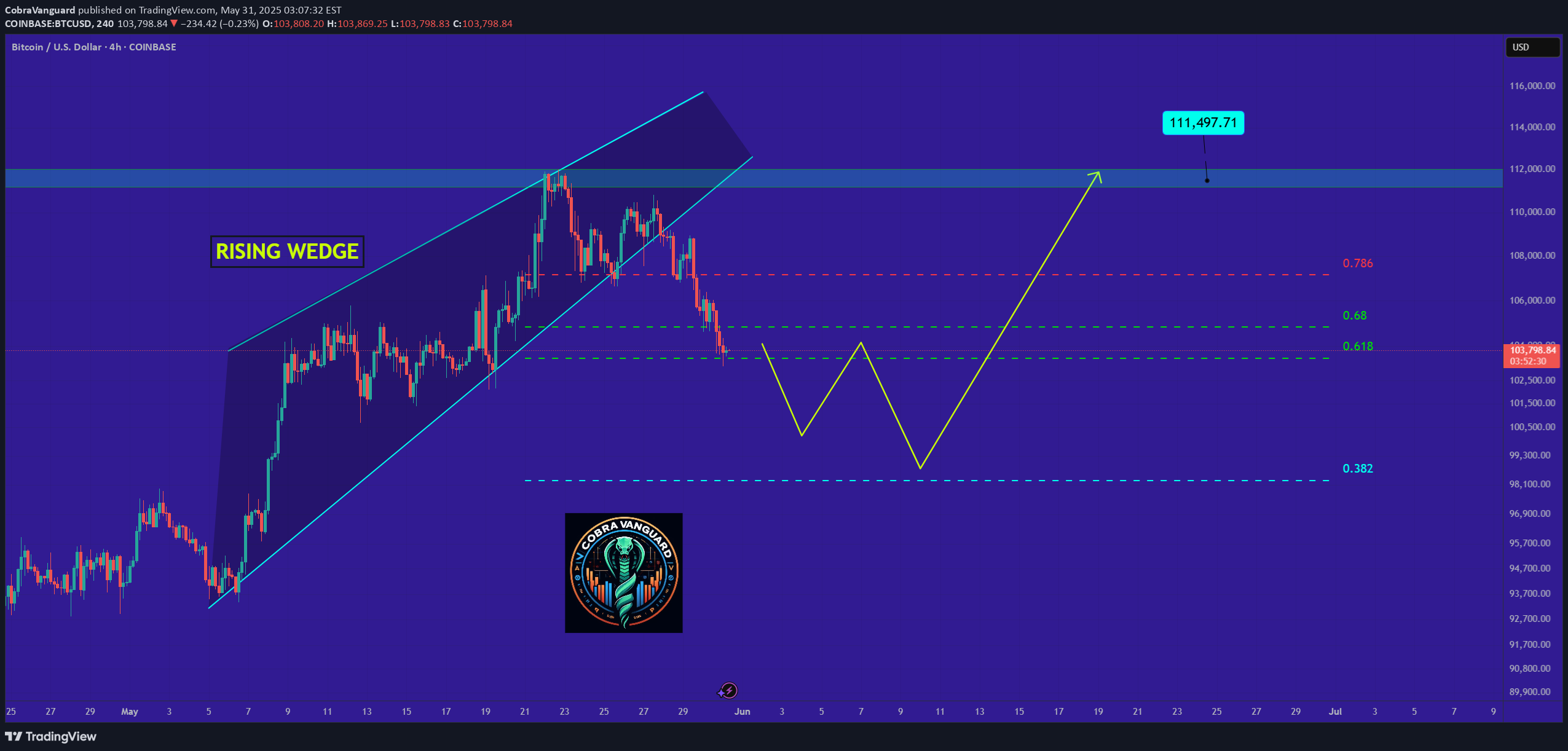BuyBTC،Technical،CobraVanguard