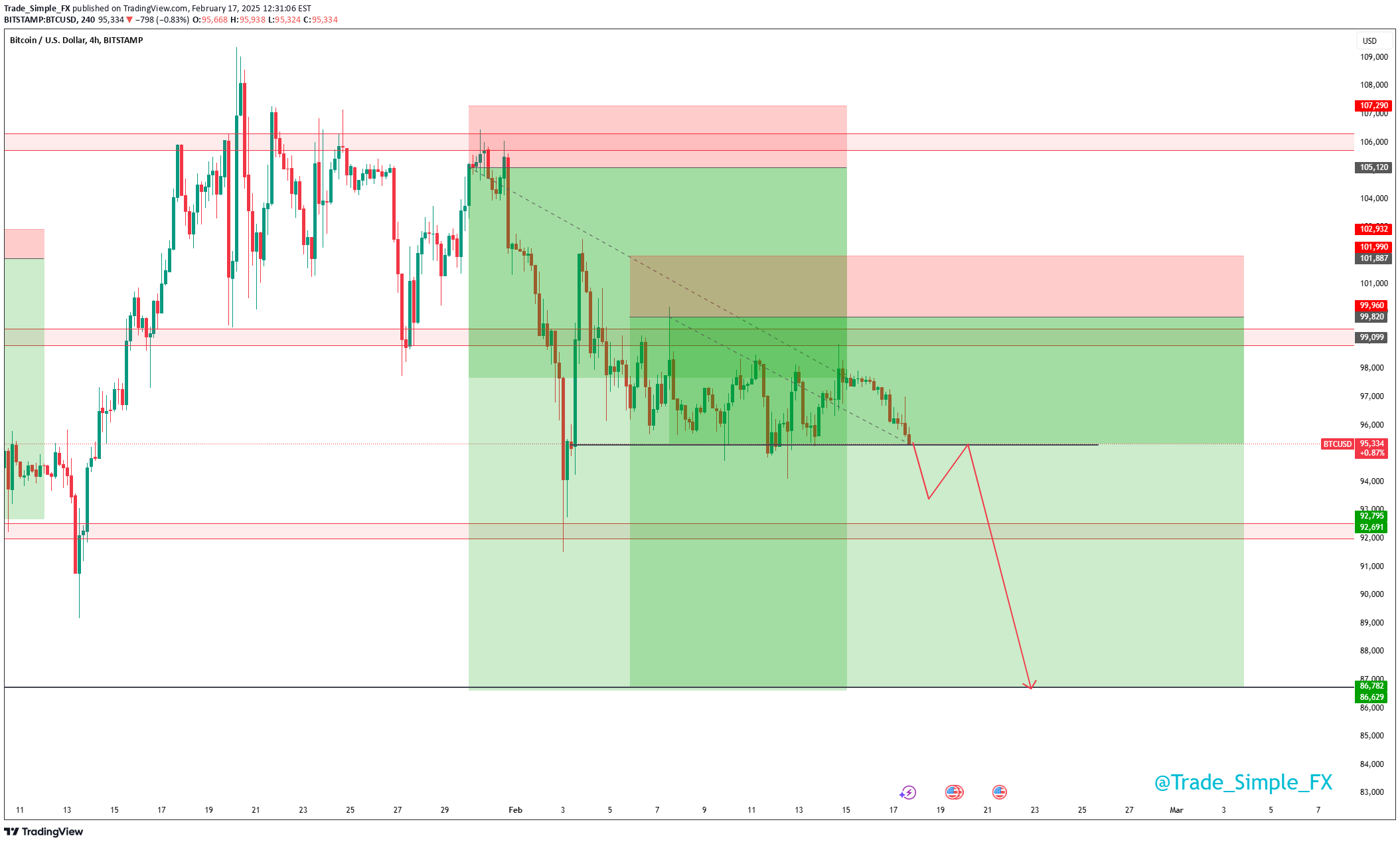 فروشBTC،تکنیکال،Trade_Simple_FX
