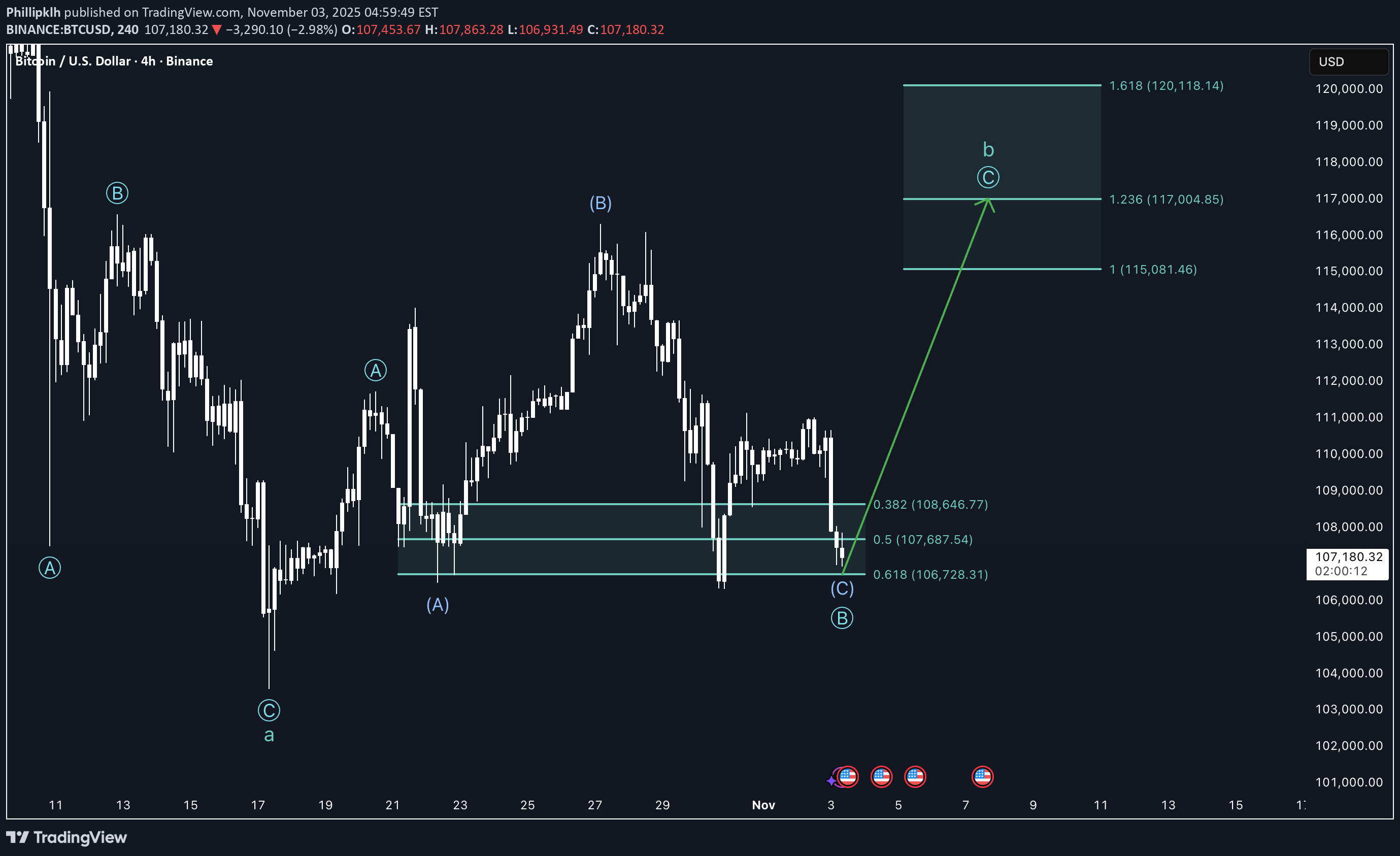 خریدBTC،تکنیکال،Phillipklh