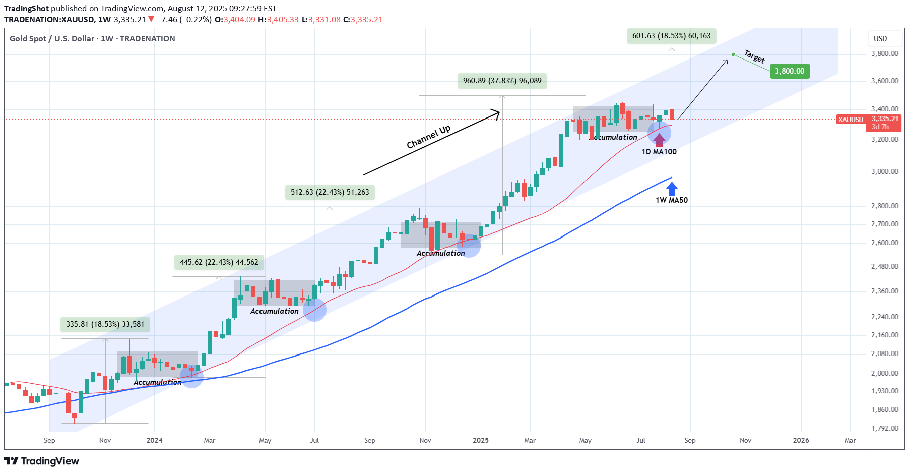 خریدPAXG،تکنیکال،TradingShot