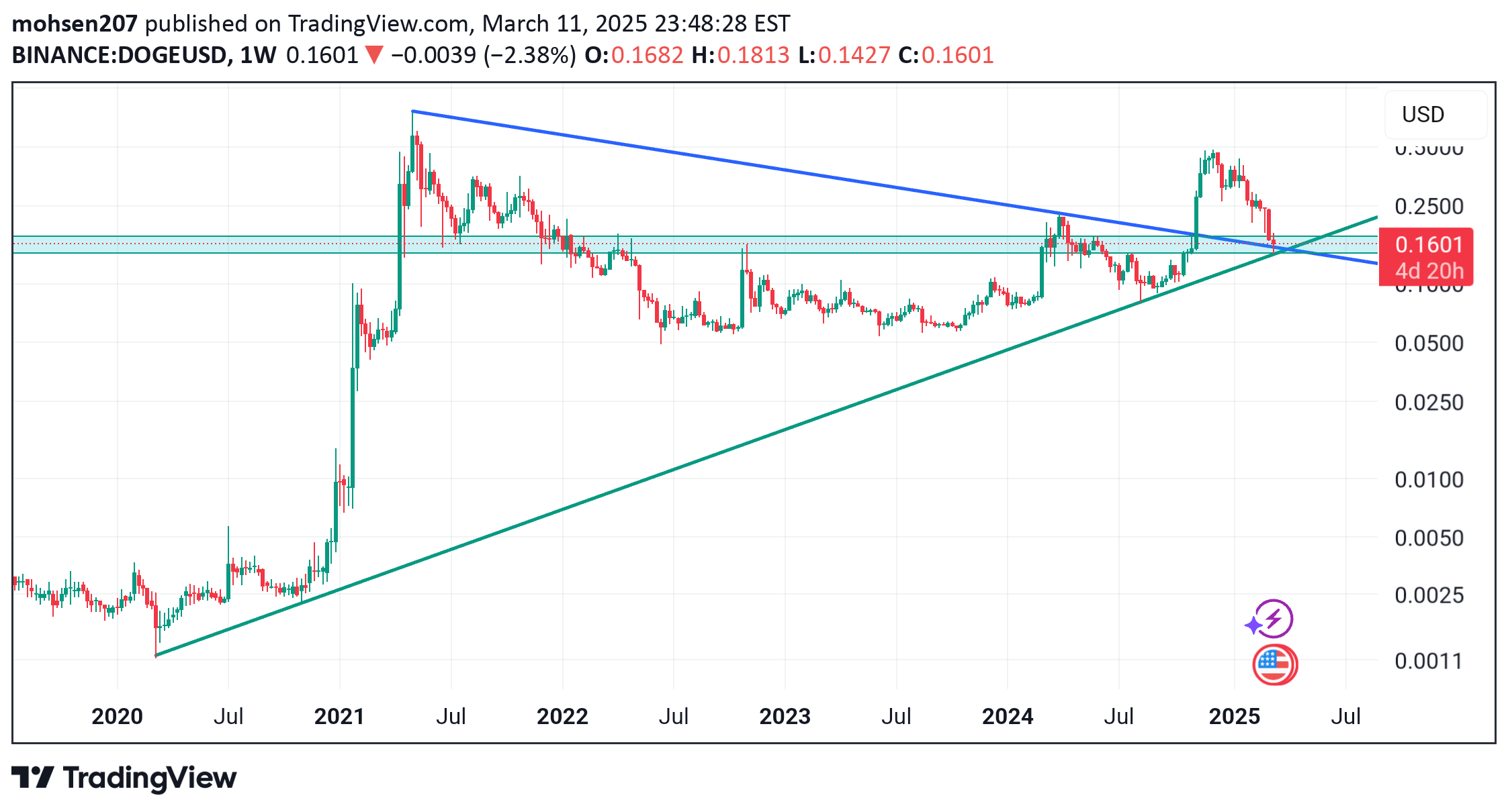 خریدDOGE،تکنیکال،mohsen207