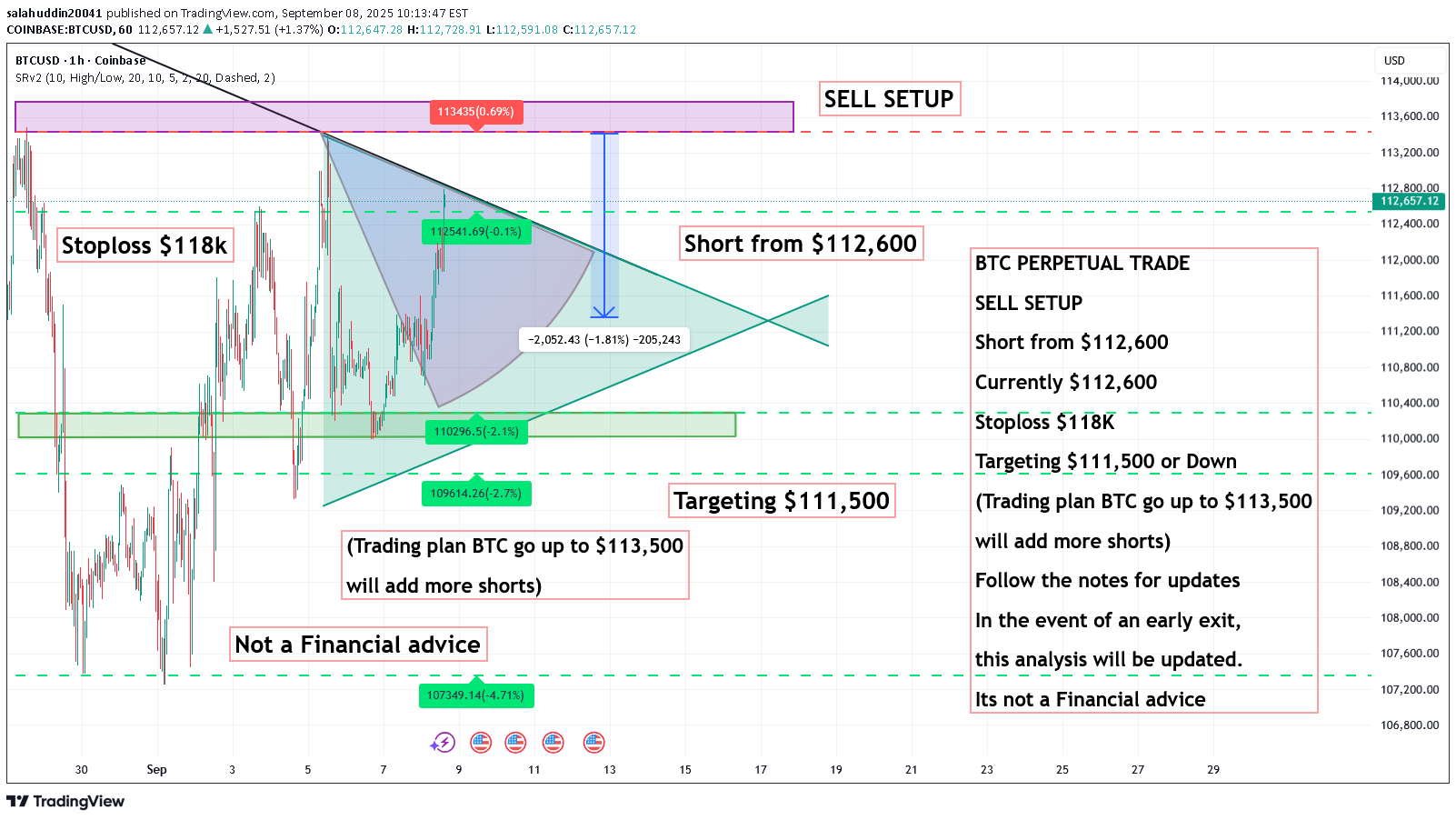 فروشBTC،تکنیکال،salahuddin20041